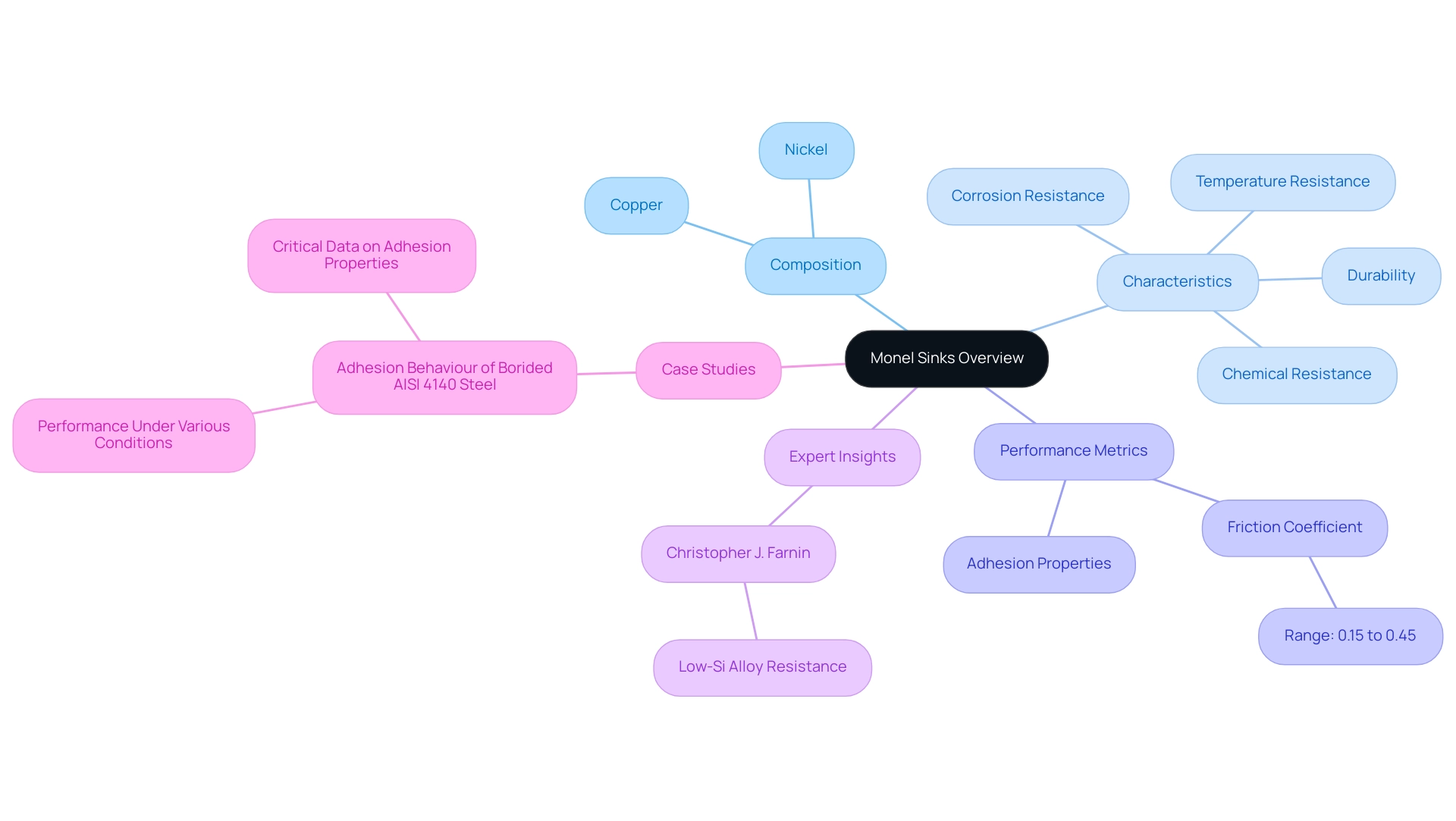 Each branch represents a key aspect of monel sinks, with colors indicating different categories such as composition, characteristics, performance metrics, expert insights, and case studies.