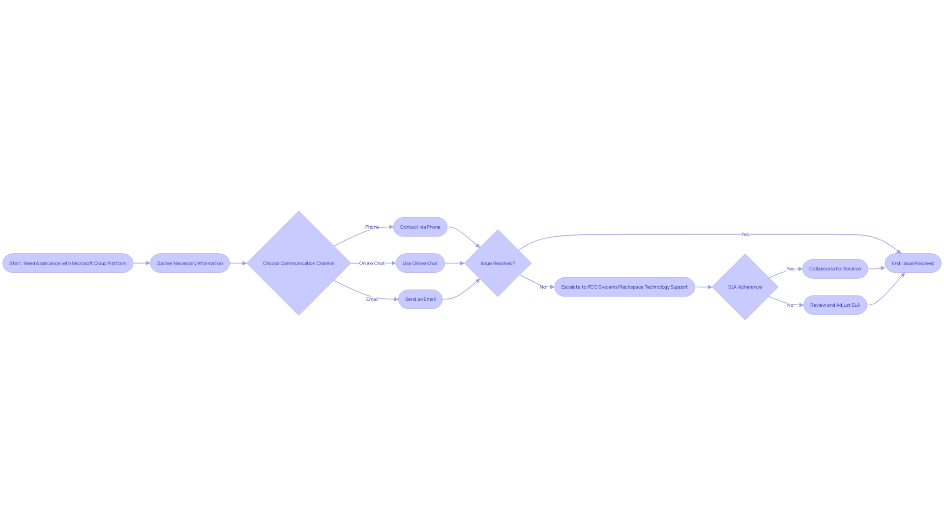 Navigating Channels for Assistance with Microsoft's Cloud Platform