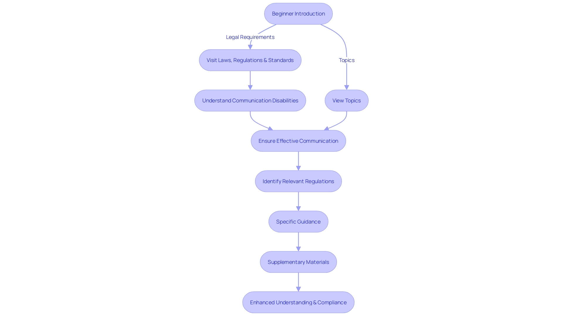 Navigating Federal Regulations with Supplementary Materials