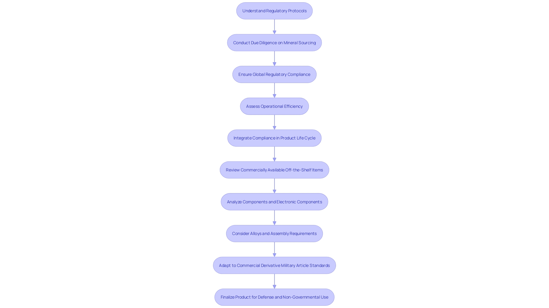 Navigating Industry-Specific Regulatory Compliance: A Flowchart