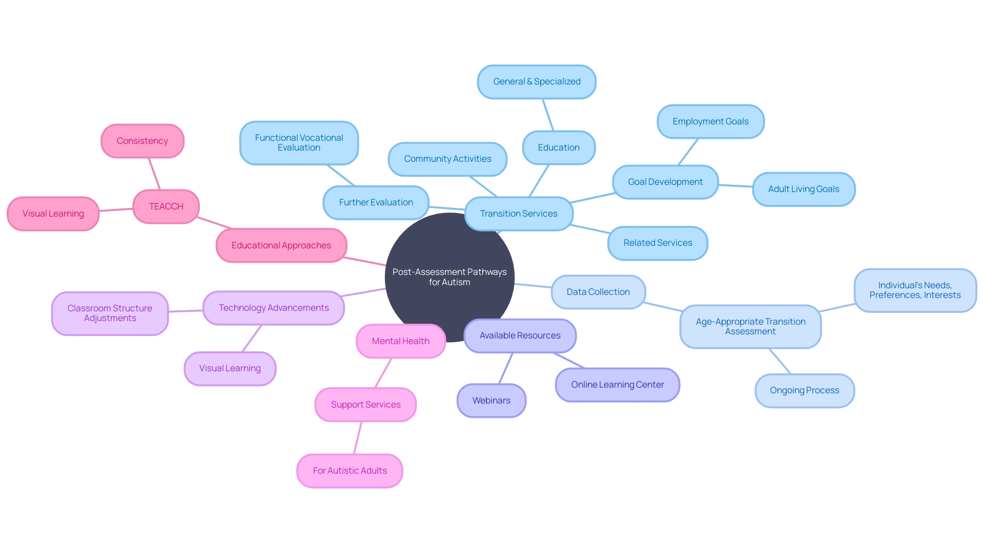 Navigating Post-Assessment Pathways for Autism Support