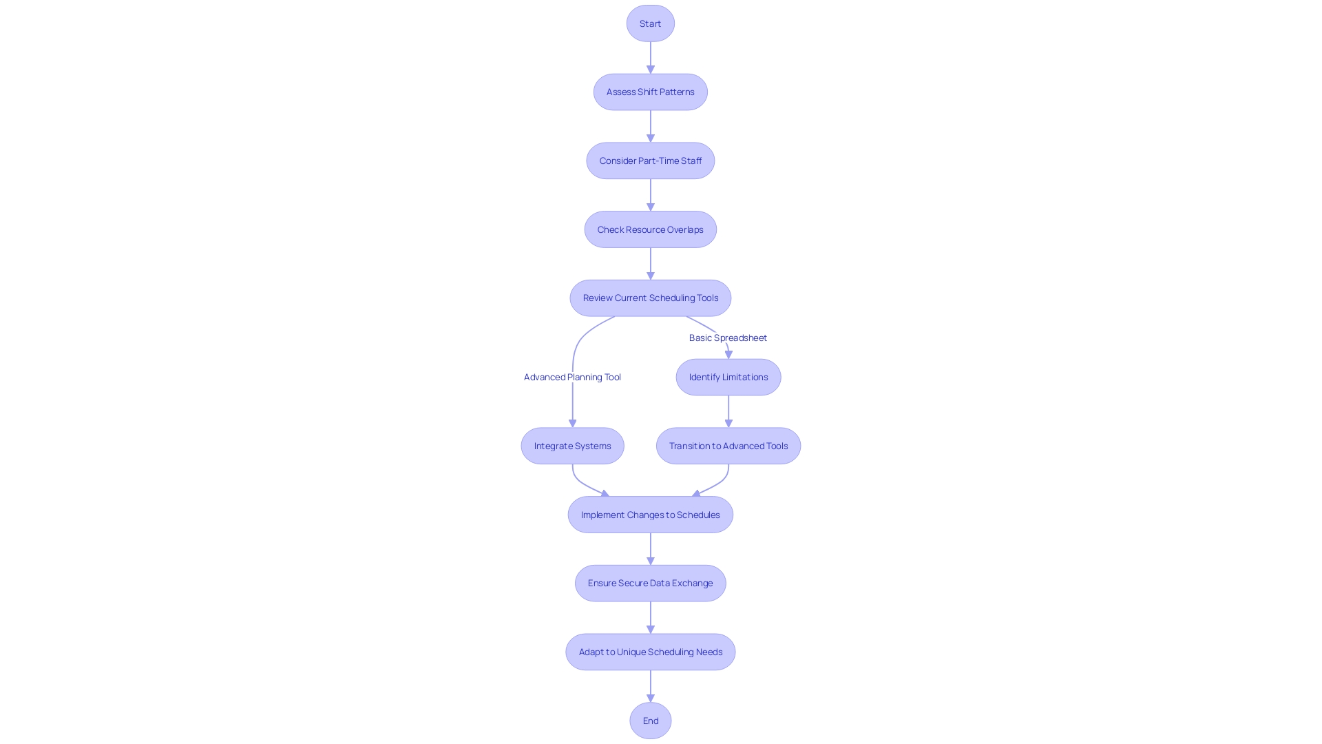 Navigating the complexities of creating group timetables