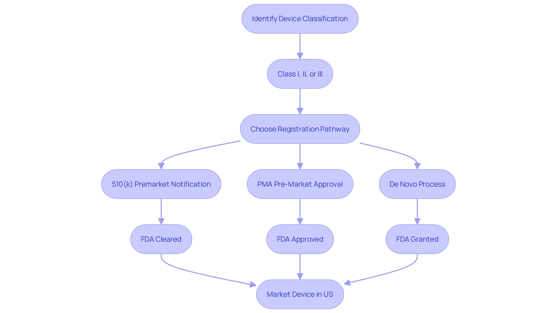 Navigating the FDA Regulatory Landscape for Medical Devices