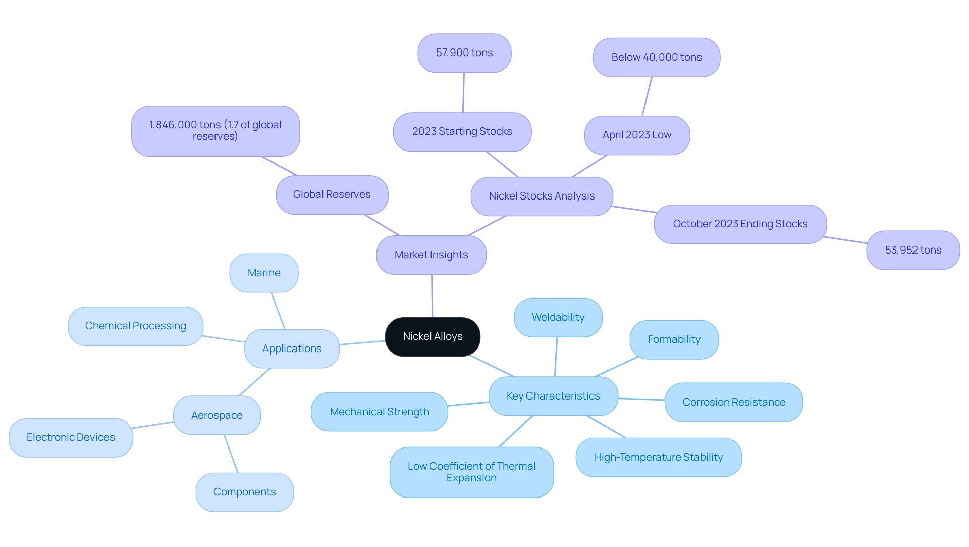 The central node represents nickel alloys, with branches for characteristics and applications, each color-coded for clarity.