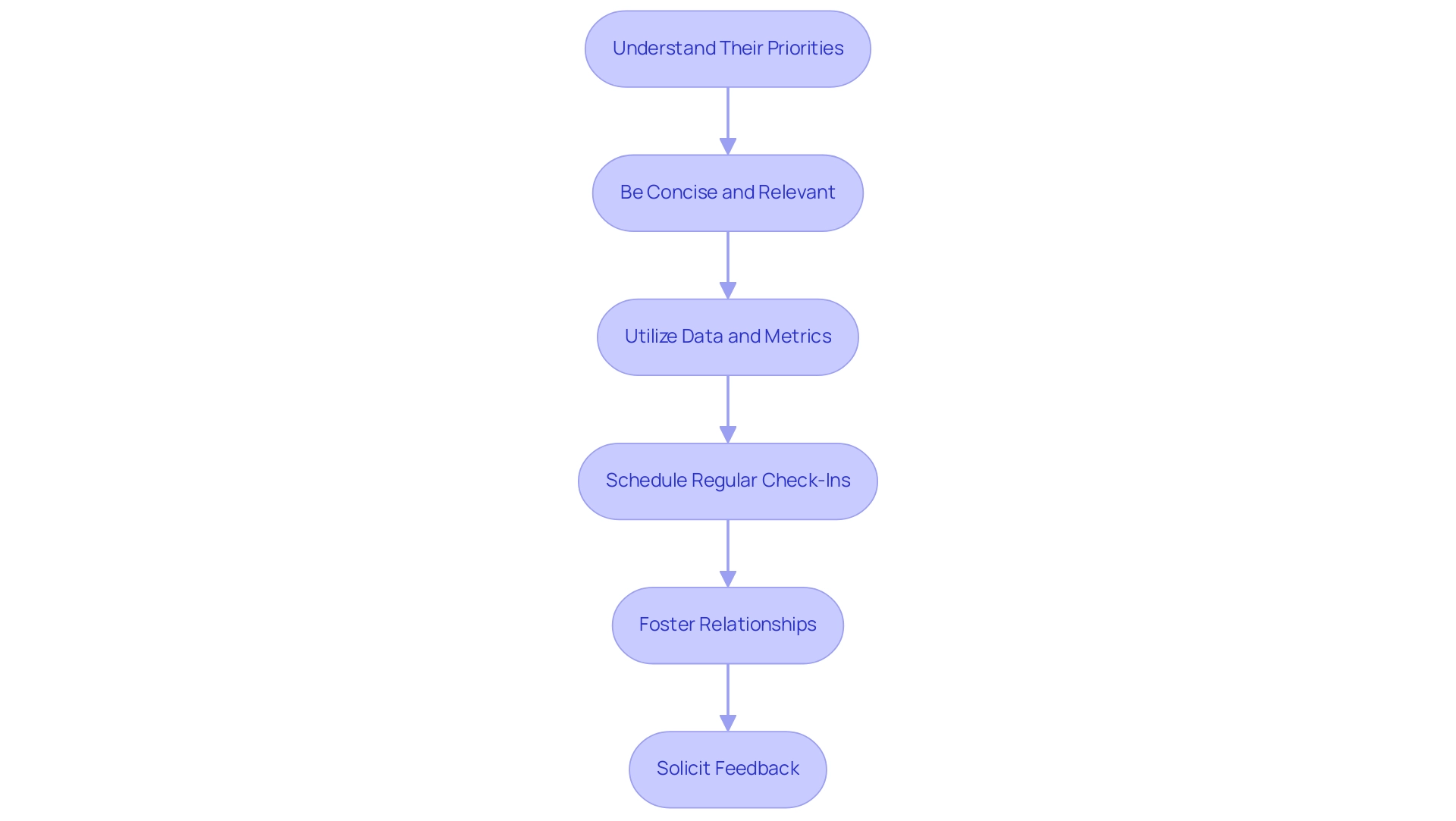 Each box represents a strategy for engaging executives, and the arrows show the progression through the steps.