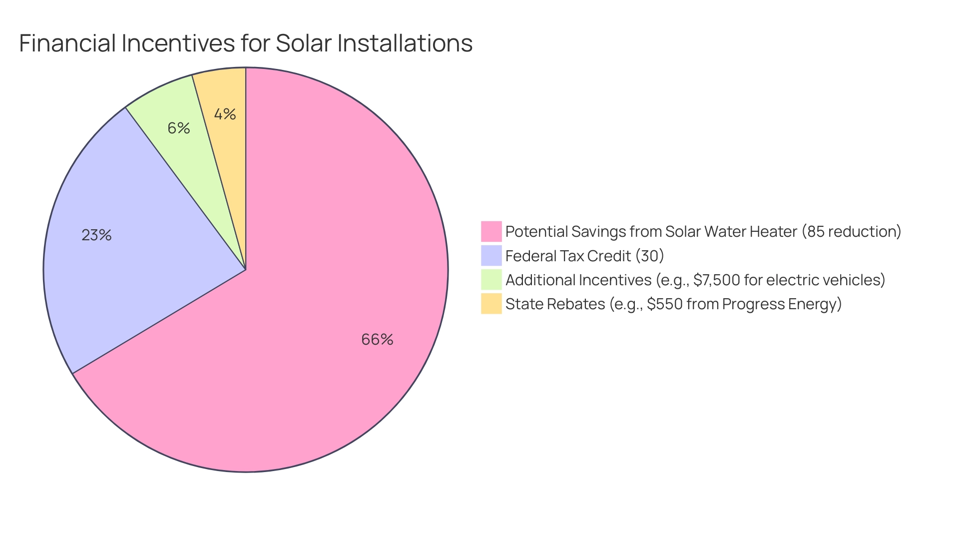 Each segment represents a type of financial incentive (federal tax credit, state rebate, and additional incentives) and its size corresponds to the savings it provides.