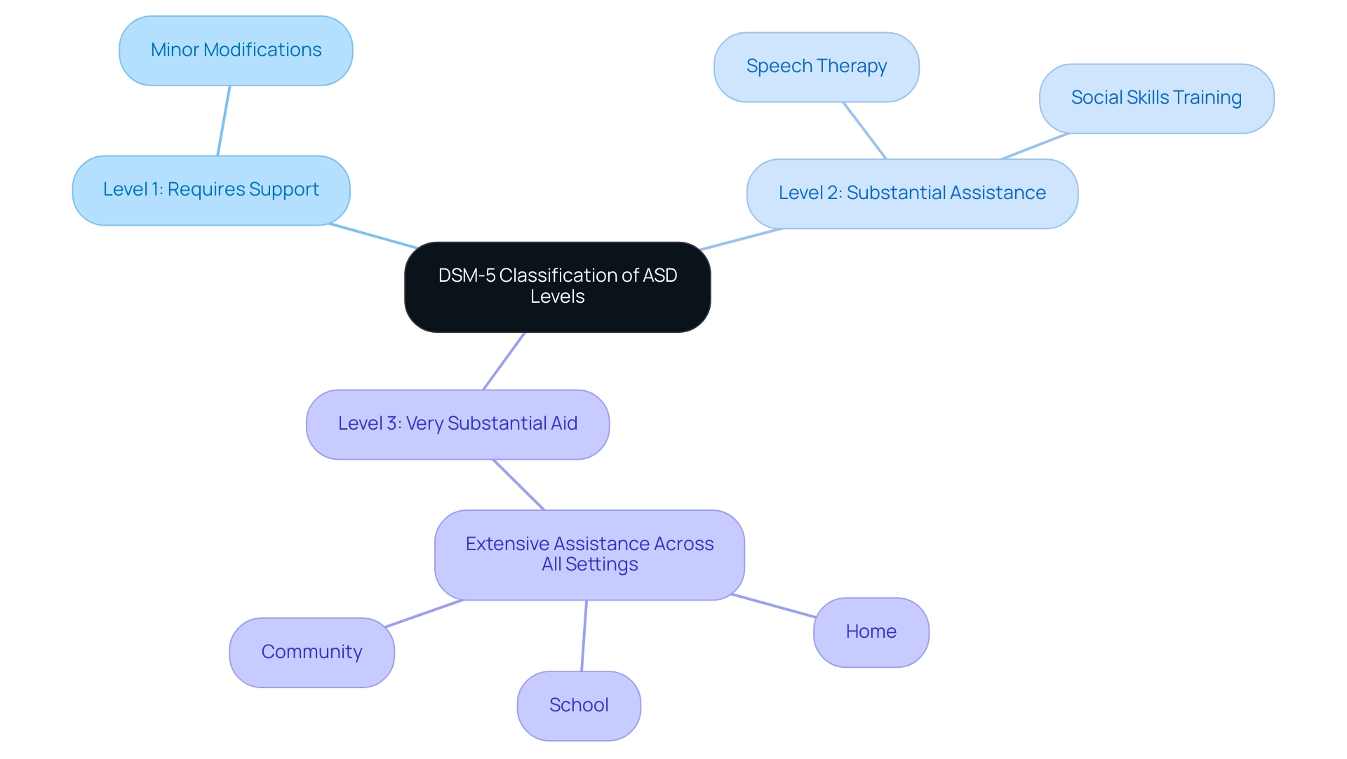 Each branch represents a level of ASD, with color coding indicating the level of support required: Light Blue for Level 1, Orange for Level 2, and Red for Level 3.