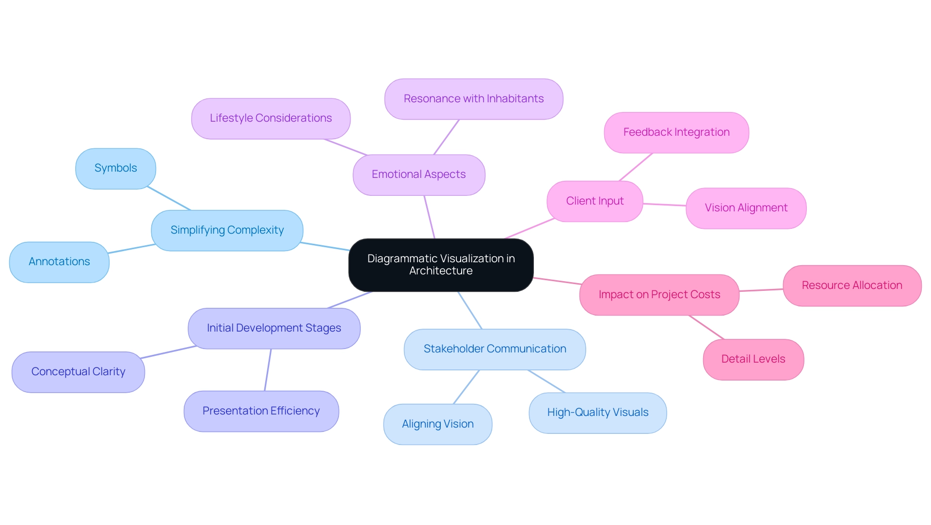 The central node represents the main concept, with branches indicating key components and sub-branches detailing specific elements related to architectural visualization.