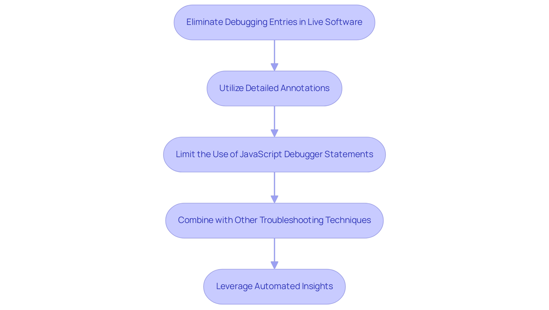 Each box represents a best practice in debugging, with arrows indicating the sequential flow of practices for effective debugging.