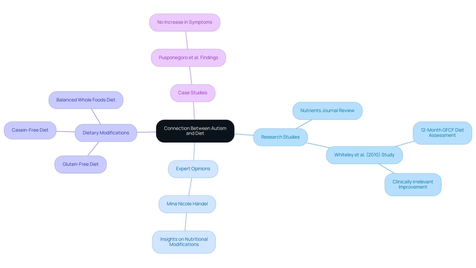 The central node represents the overall topic, with branches showing key areas of discussion, including research, expert insights, and dietary recommendations.