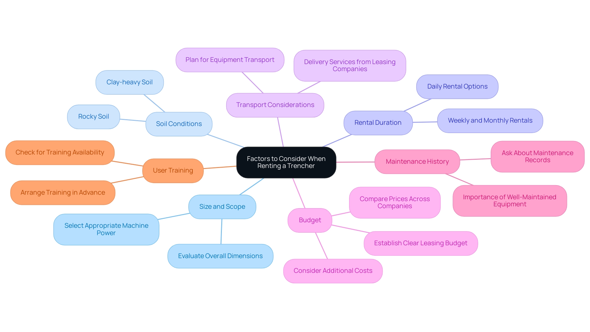 The central node represents the main topic, with branches showing the key factors to consider when renting a trencher, and sub-branches detailing specific considerations.