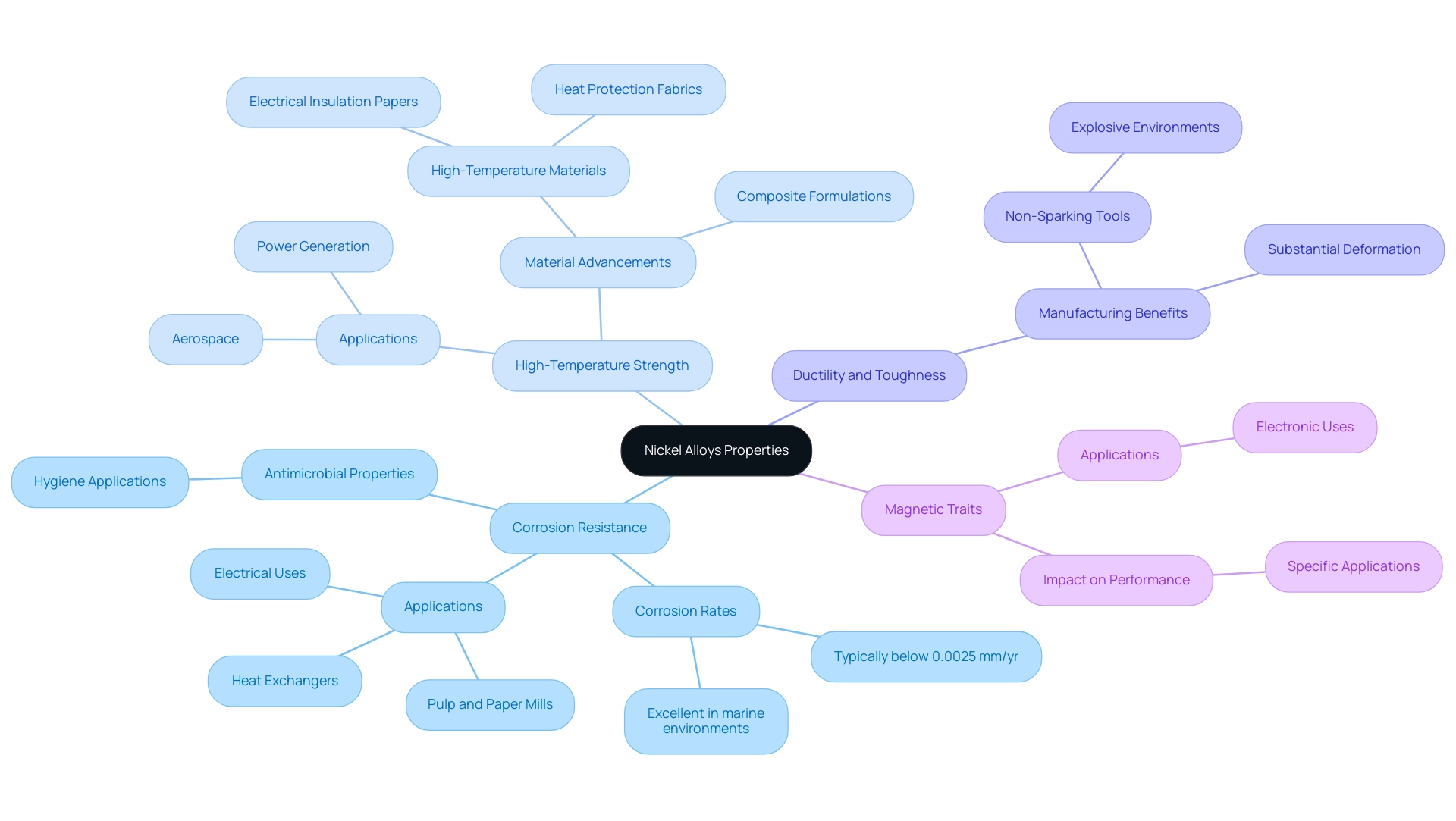The central node represents nickel alloys, with branches showing the four key properties and their respective details.