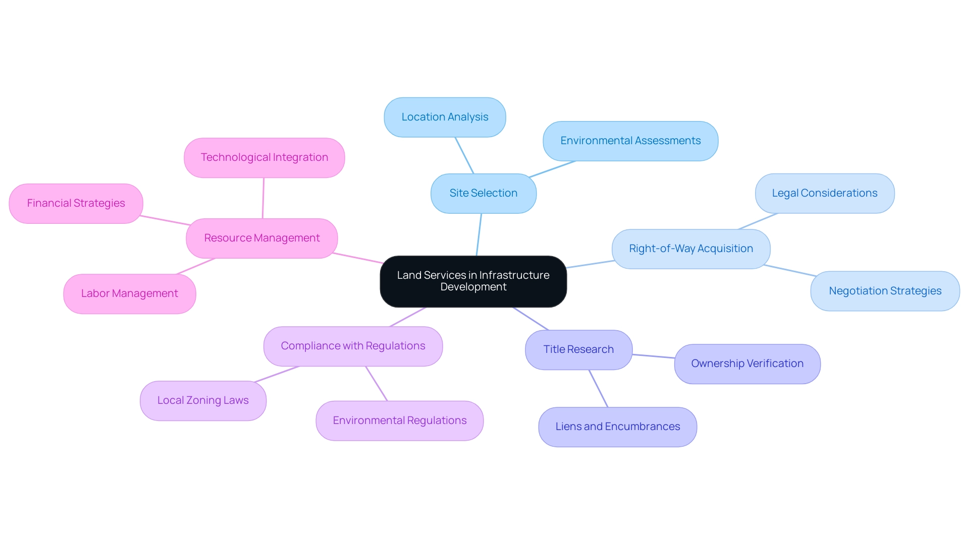 The central node represents the main topic, with branches showing key categories of land services and their respective elements.