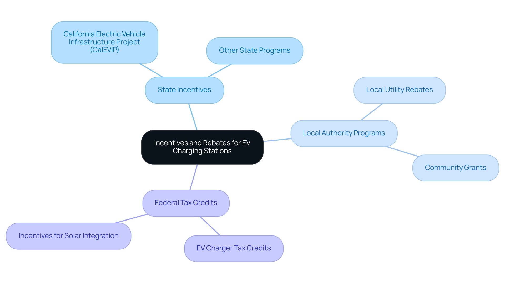 The central node represents the overall topic, while branches denote different categories of incentives and specific programs available.