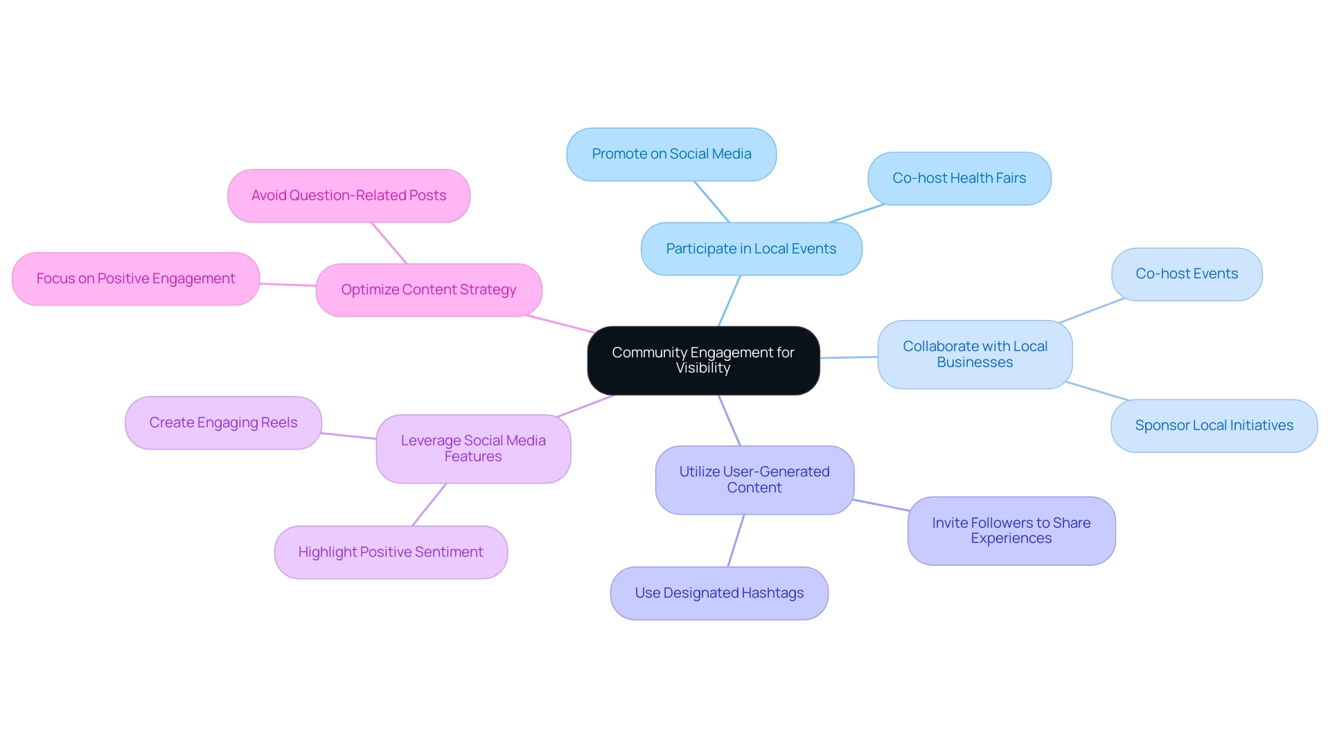 The central node represents the overall goal, with branches for each main strategy and sub-branches for specific actions related to community engagement.