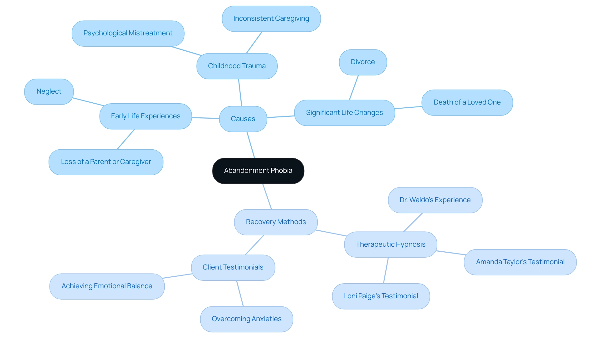 The central node represents abandonment phobia, with branches detailing its causes and recovery methods, using different colors for clarity.