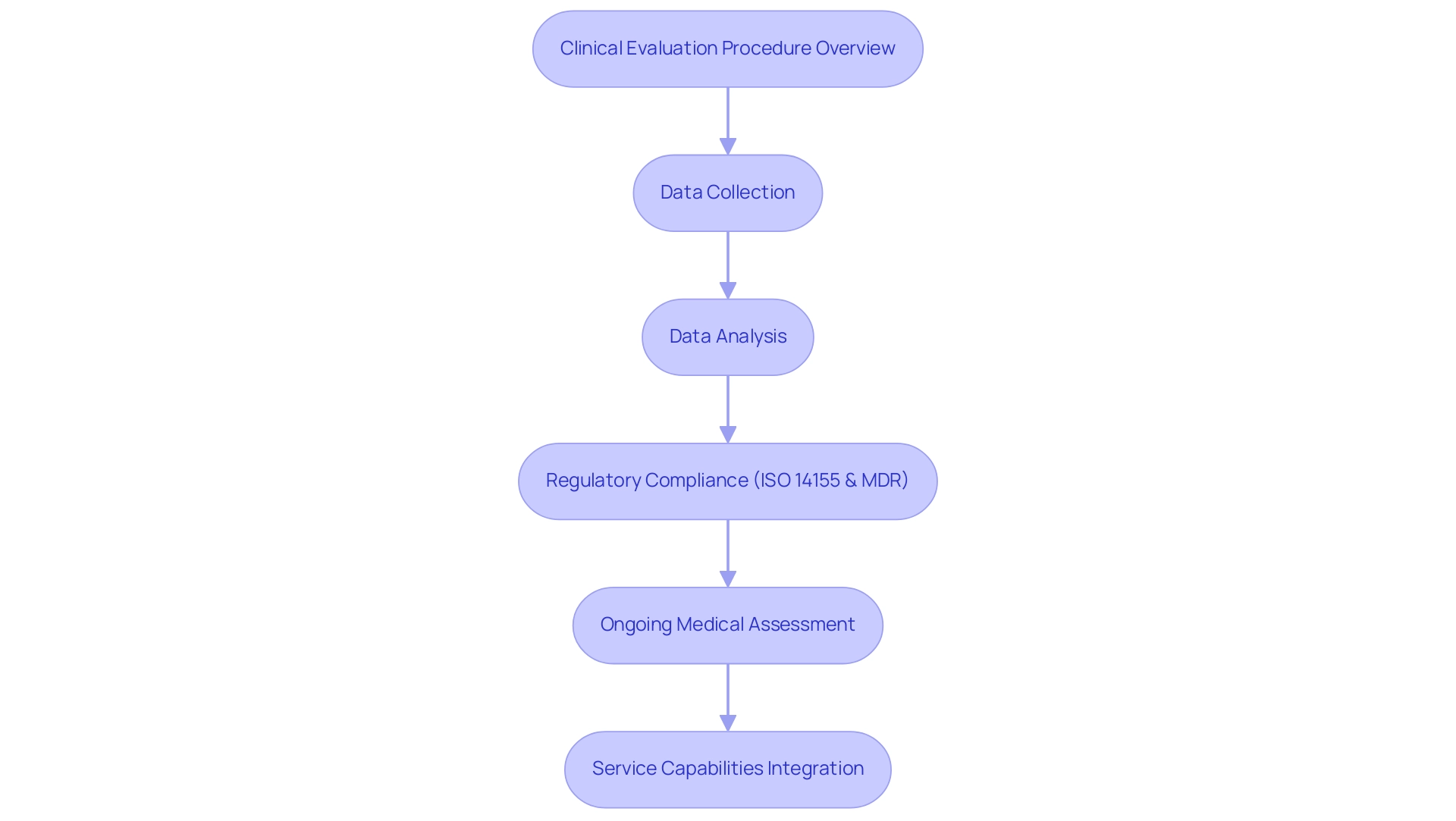 Each box represents a step in the clinical evaluation process, with colors indicating the type of activity (data collection, compliance, service capabilities).