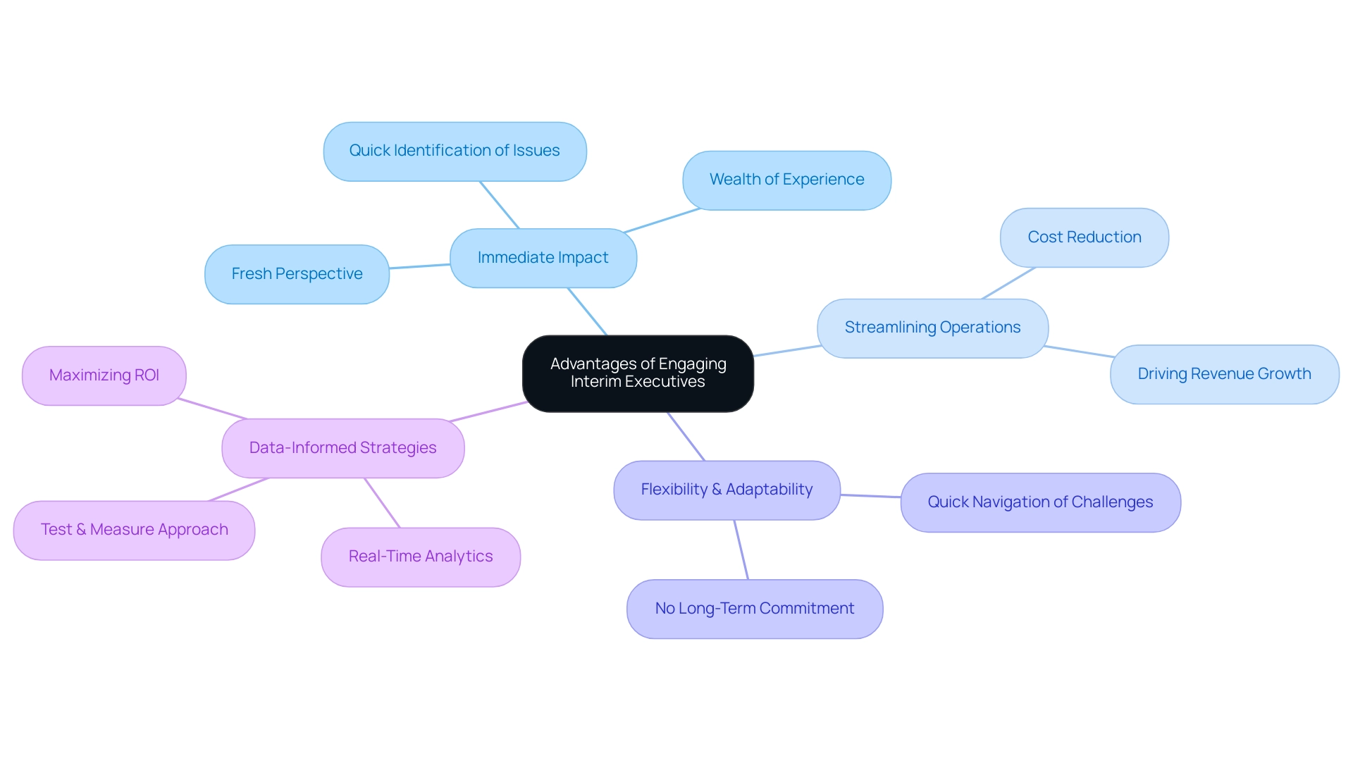 Each branch represents a key benefit of interim executives, with sub-branches providing further details on those benefits.