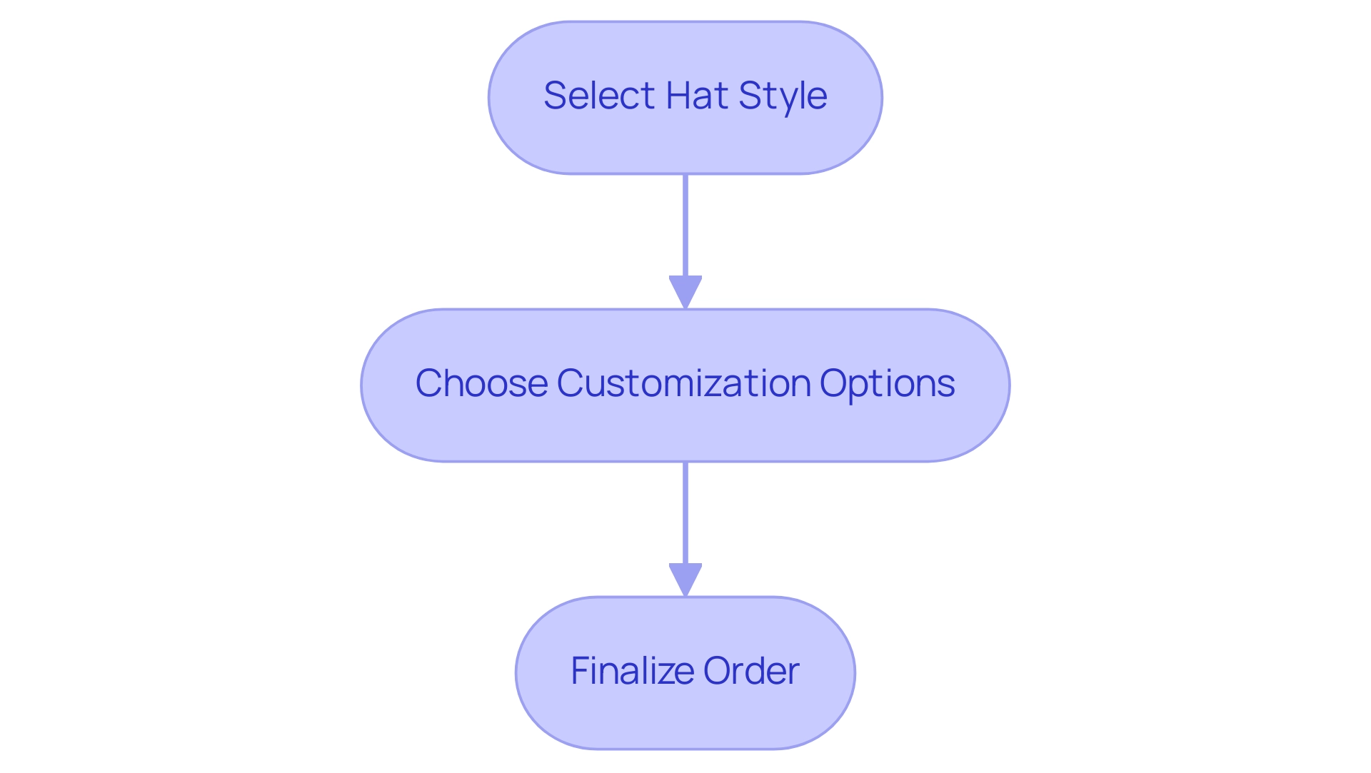 Each box represents a step in the ordering process, and the arrows indicate the sequential flow between steps.