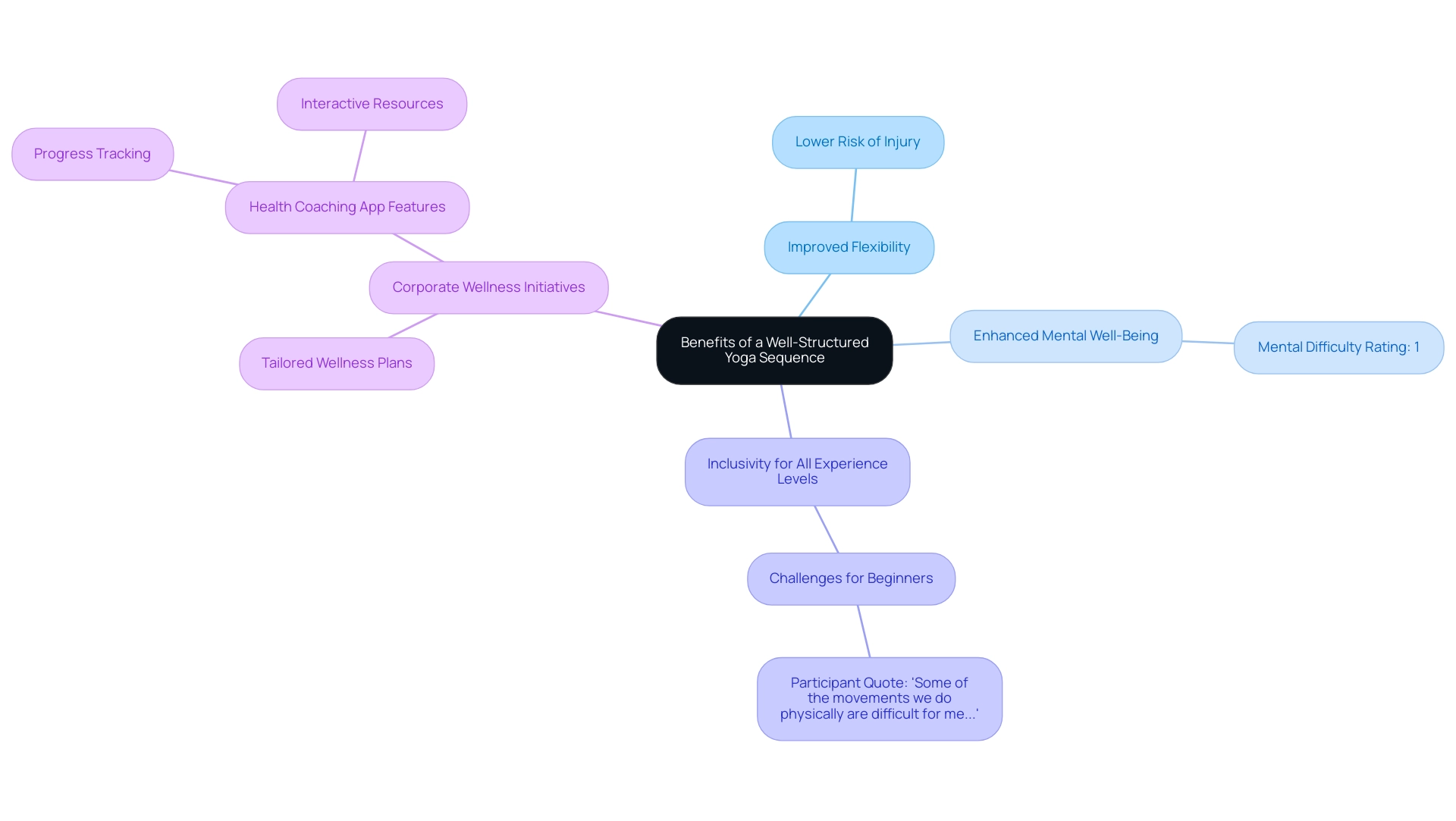 The central node represents the overall benefits of yoga, with branches detailing specific advantages and their connections to overall well-being.