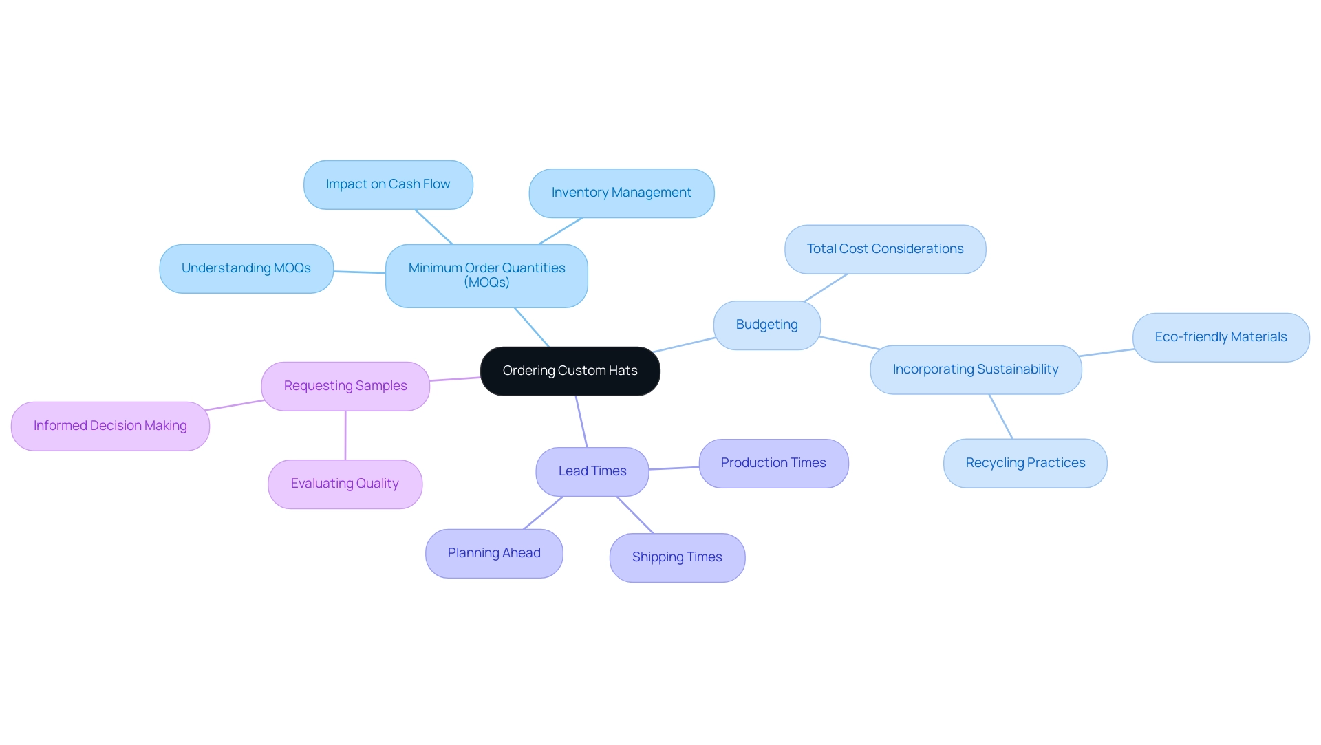 The central node represents the main topic, with branches showing key considerations for ordering custom hats, each with related sub-points.