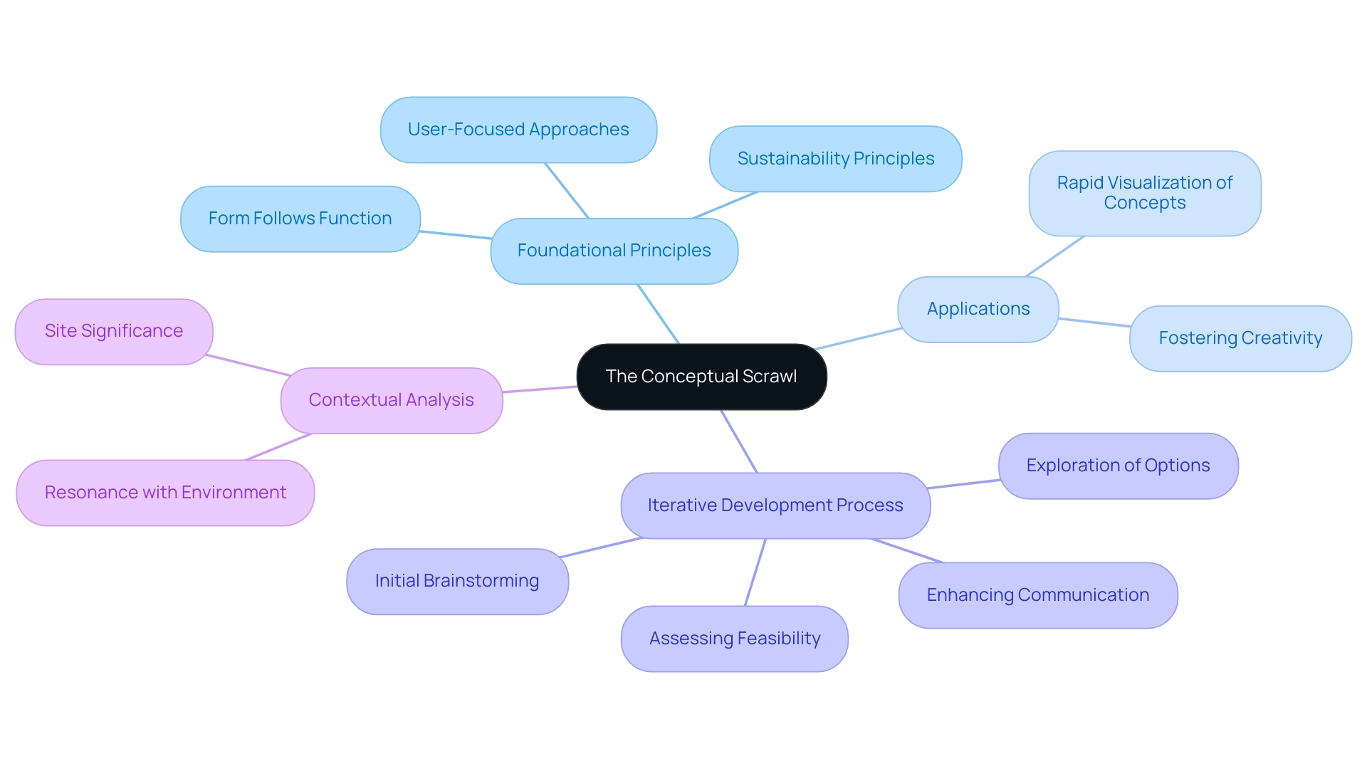 Each branch represents a key concept related to the Conceptual Scrawl, with colors distinguishing between foundational principles, applications, and related processes.