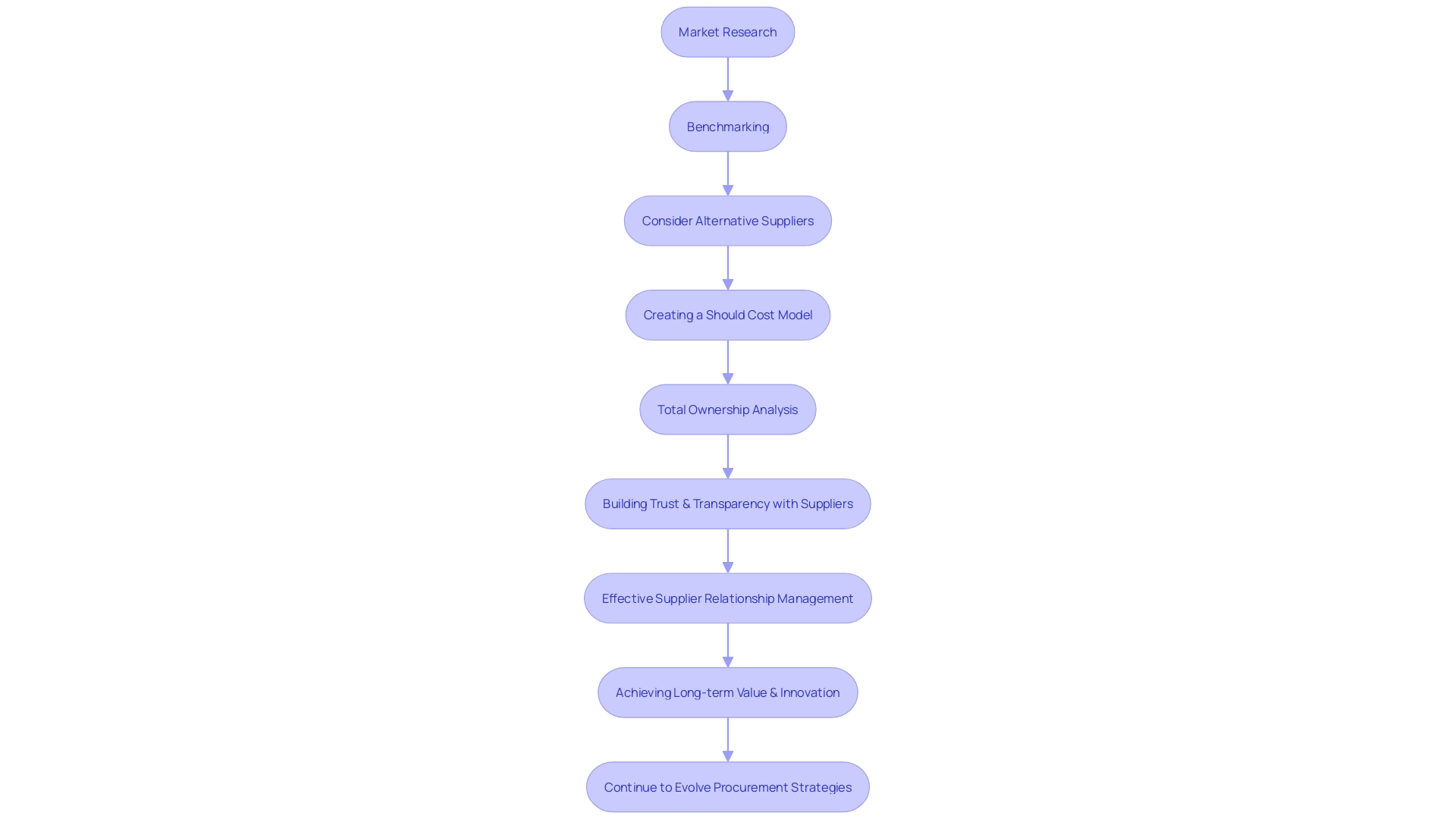 Negotiating Supplier Contracts Process