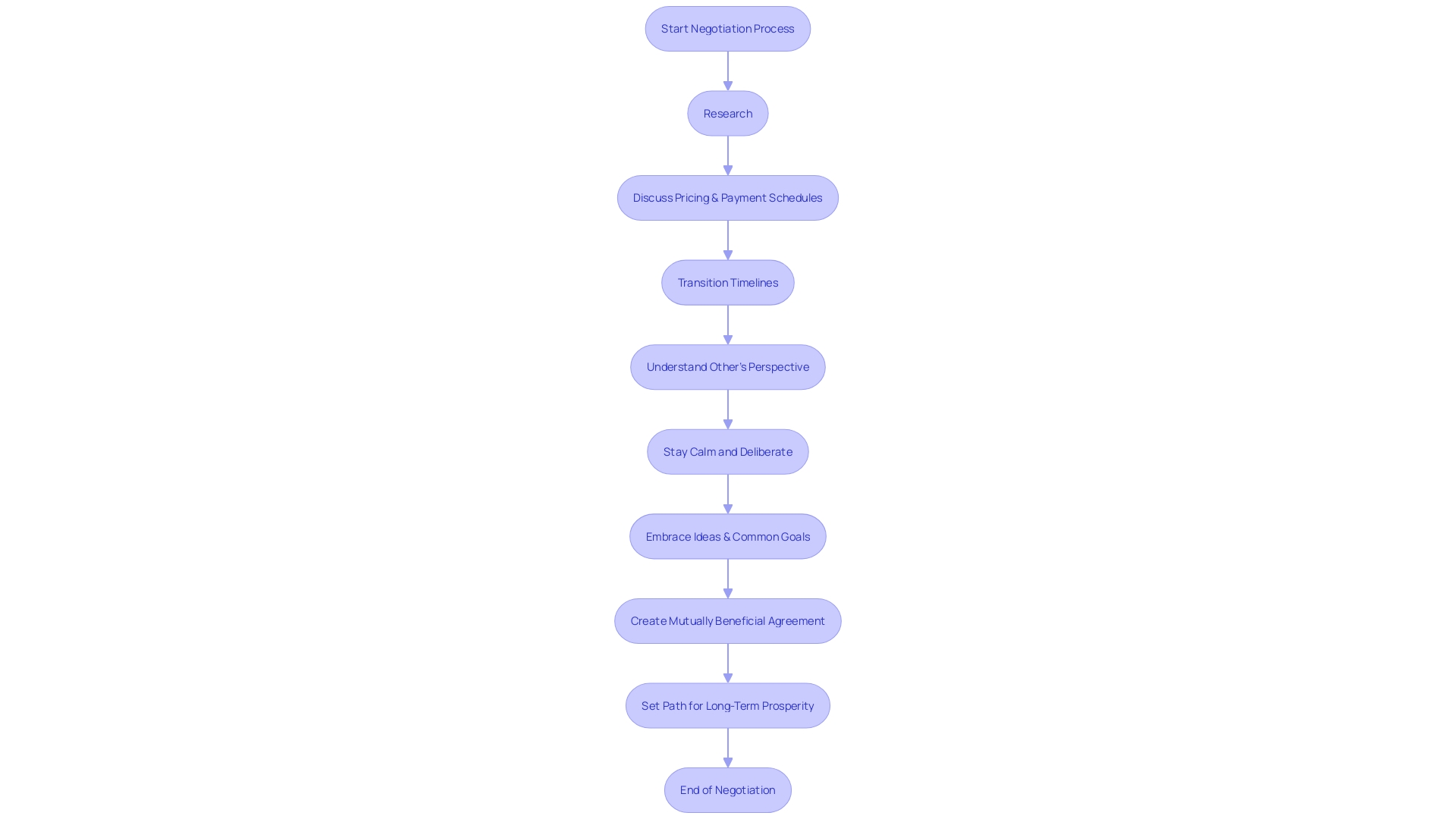 Negotiation Process