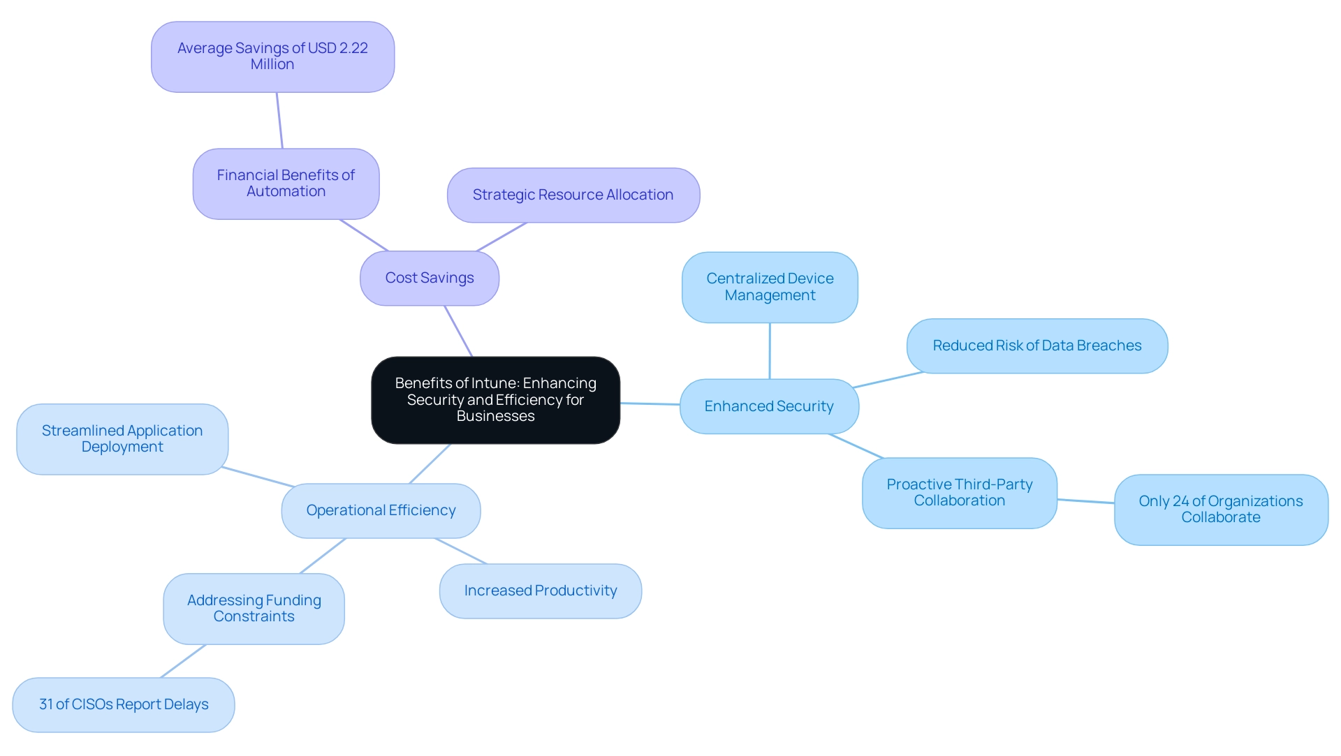 Central node represents the overall benefits, with branches showing key areas: Security, Efficiency, and Cost Savings, each with distinct colors.