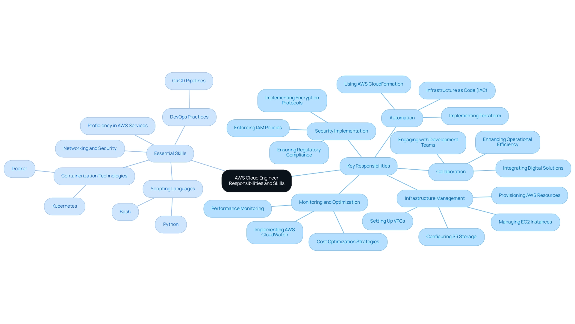 The central node represents the AWS Cloud Engineer role, with branches showing key responsibilities and essential skills needed for the position.