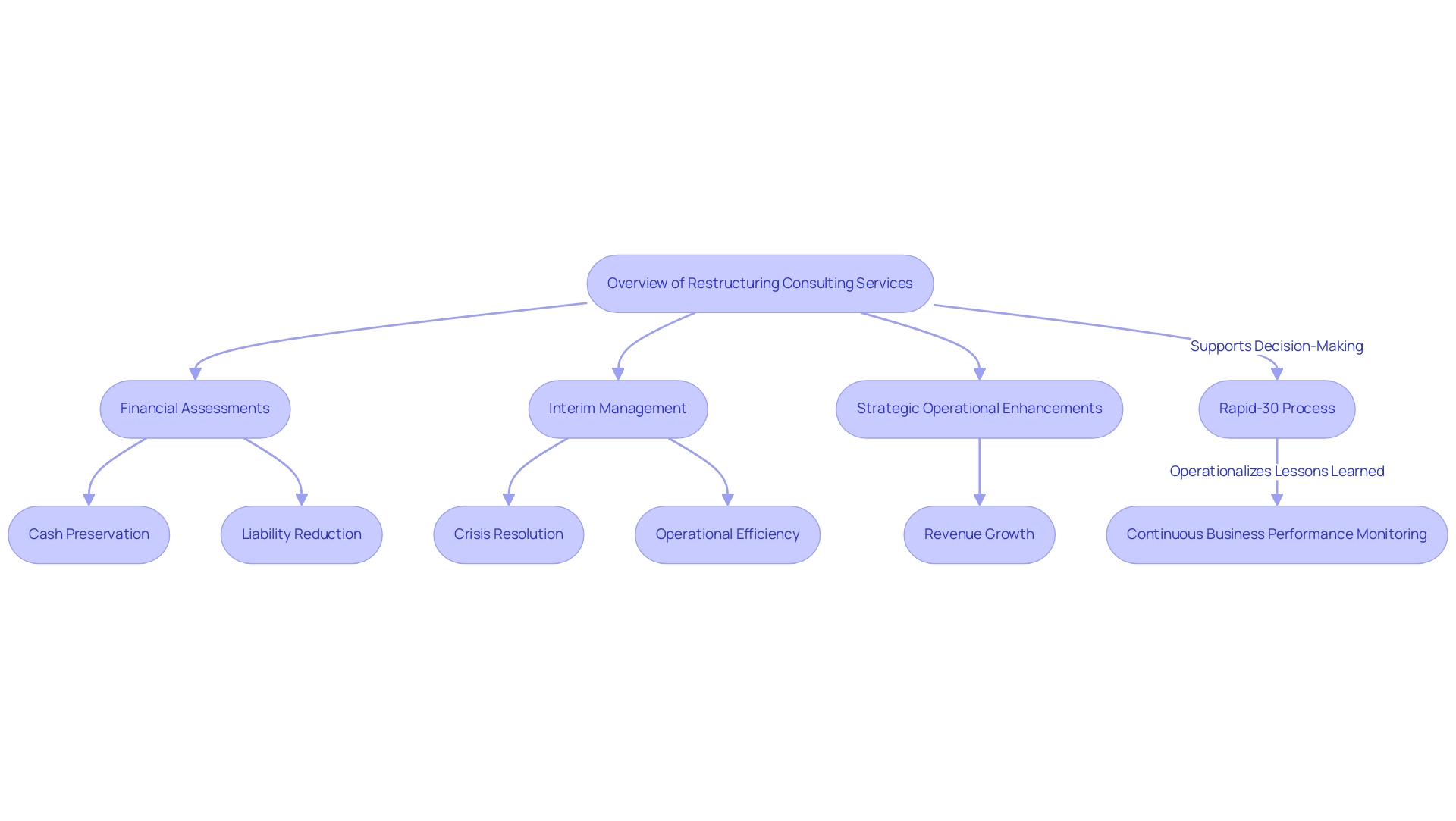 Each box represents a service or process in restructuring consulting, with arrows indicating the flow and connection between services and outcomes.