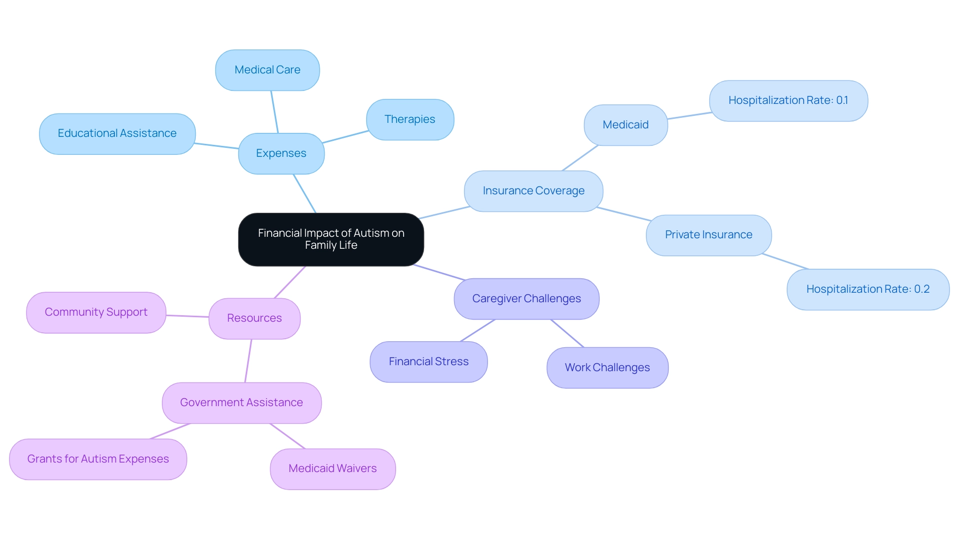 The central node represents the overall financial impact, with branches detailing specific expenses, coverage options, caregiver challenges, and available resources.