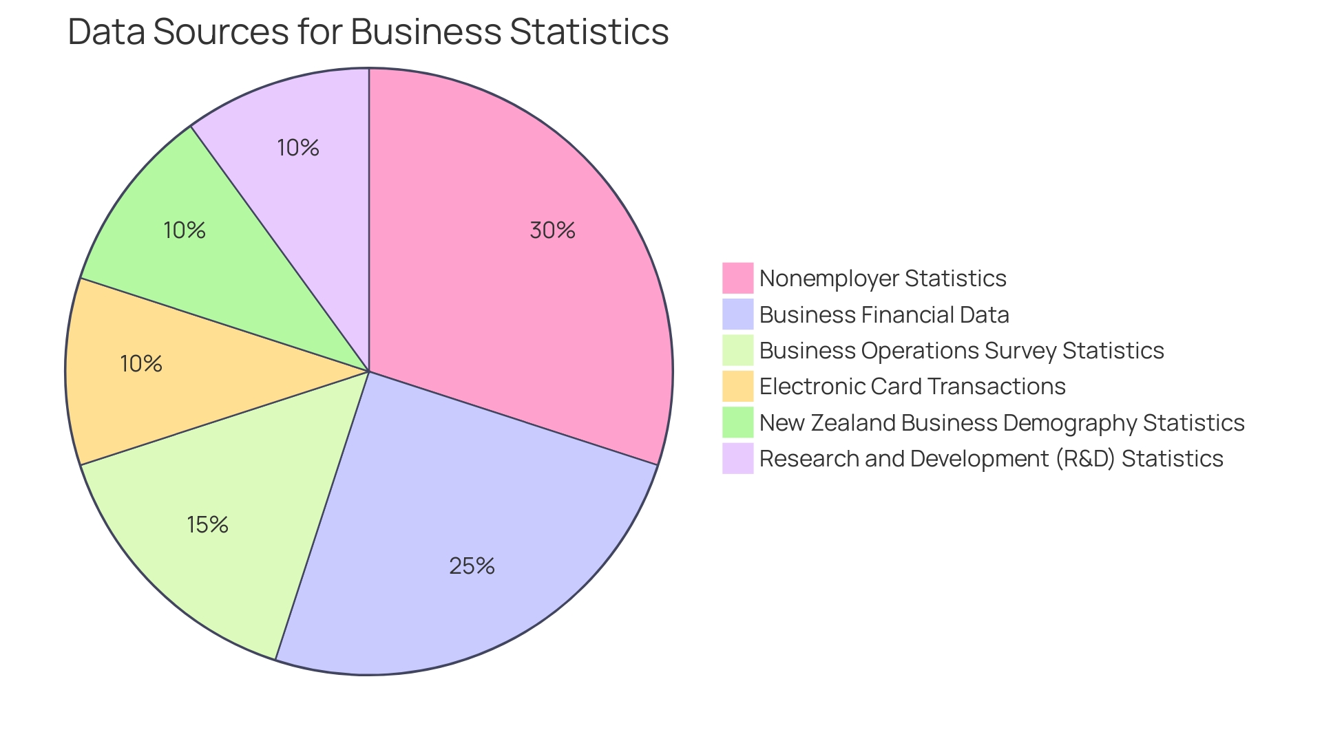 Net Sales Income Distribution