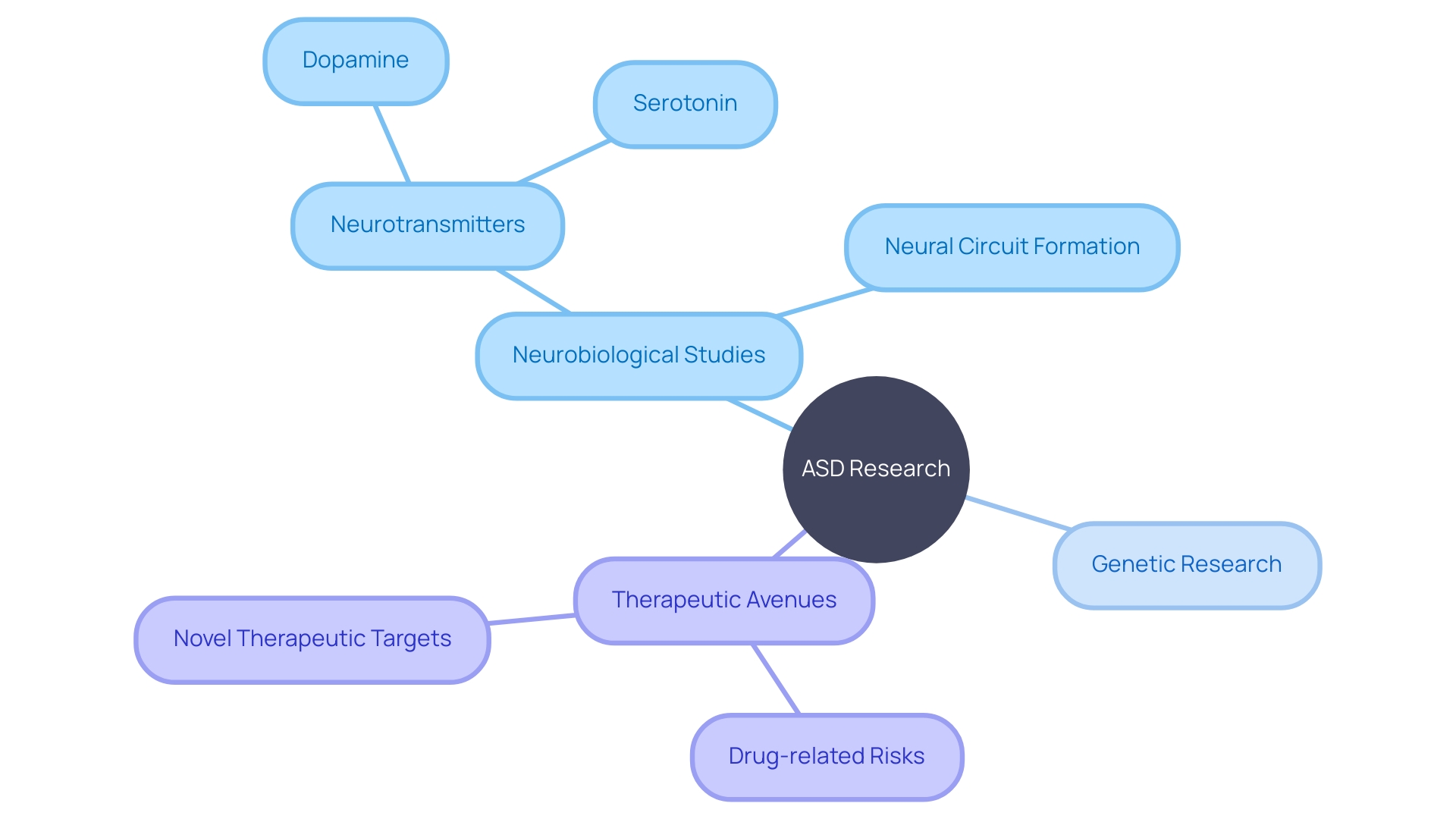 Neurobiological and Genetic Research in Autism Spectrum Disorder