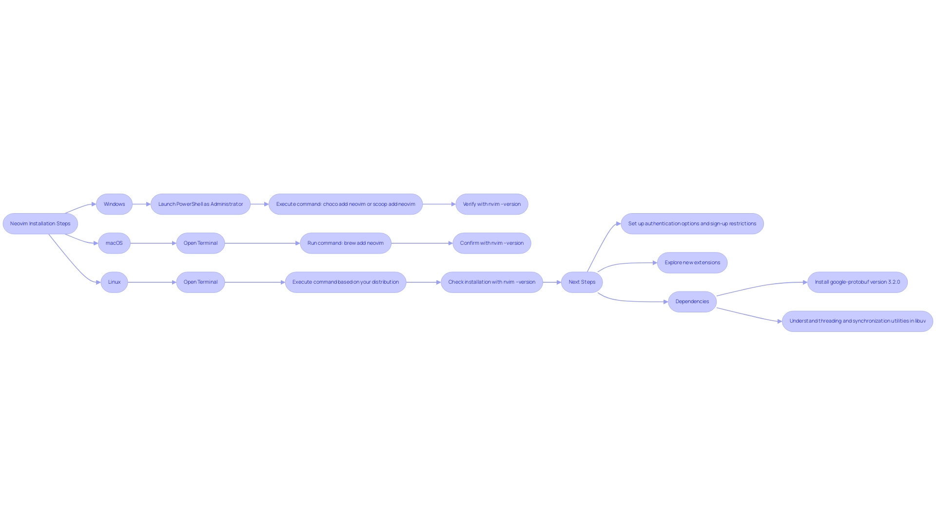 Each branch corresponds to an operating system (Windows, macOS, Linux) with steps outlined in rectangular boxes. Arrows indicate the order of execution.