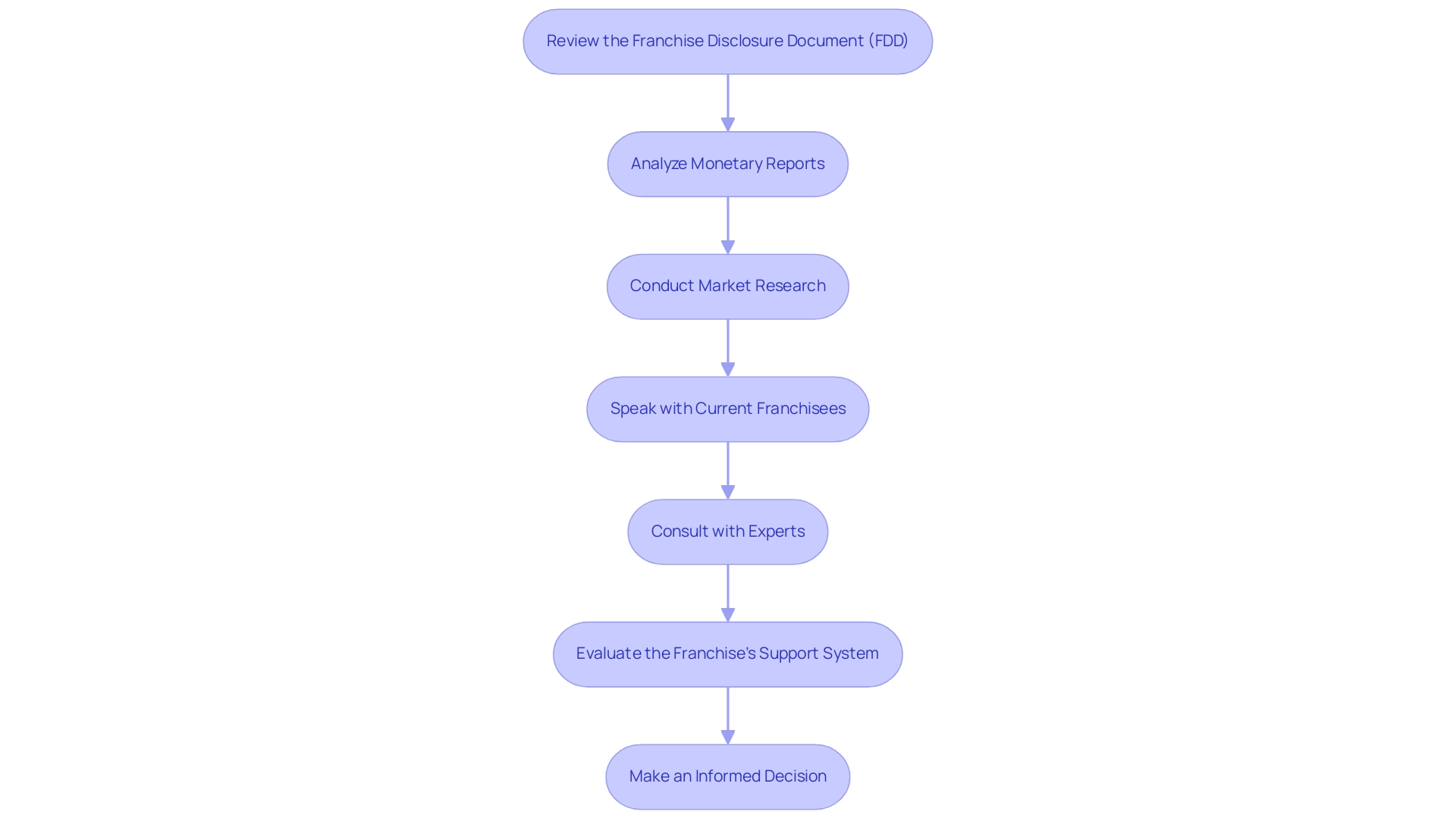 Each box represents a step in the due diligence process, with arrows indicating the sequence in which the steps should be followed.