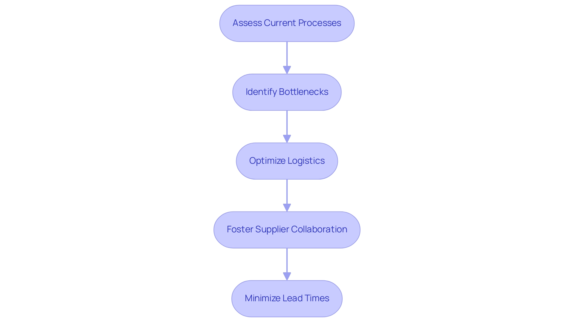 Each box represents a strategy in the supply chain optimization process. Arrows indicate the flow and connection between strategies, emphasizing the sequential nature of implementation.