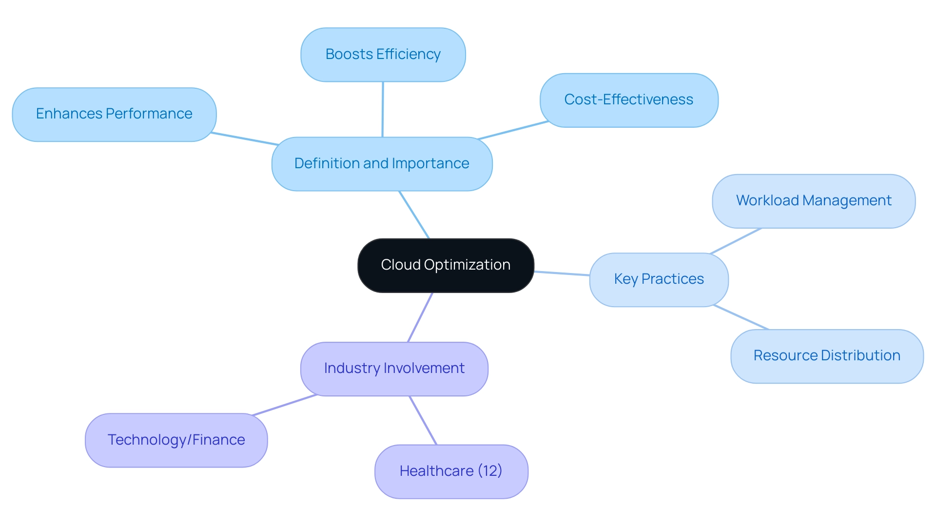 The central node represents cloud optimization, with branches showing its definition, key practices, and industry involvement, each with distinct colors for clarity.