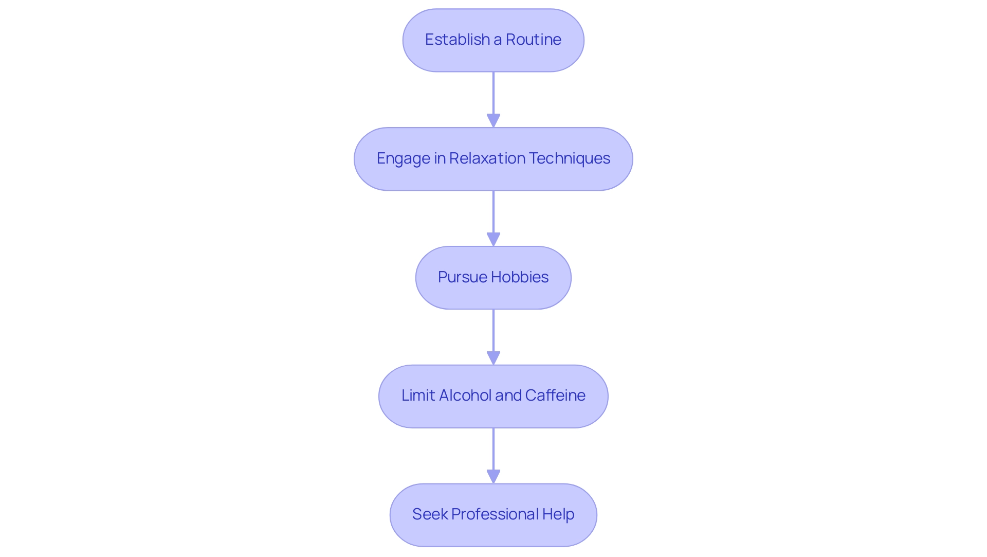 Each box represents a self-care practice, and the arrows indicate the potential progression or relationship between different strategies.