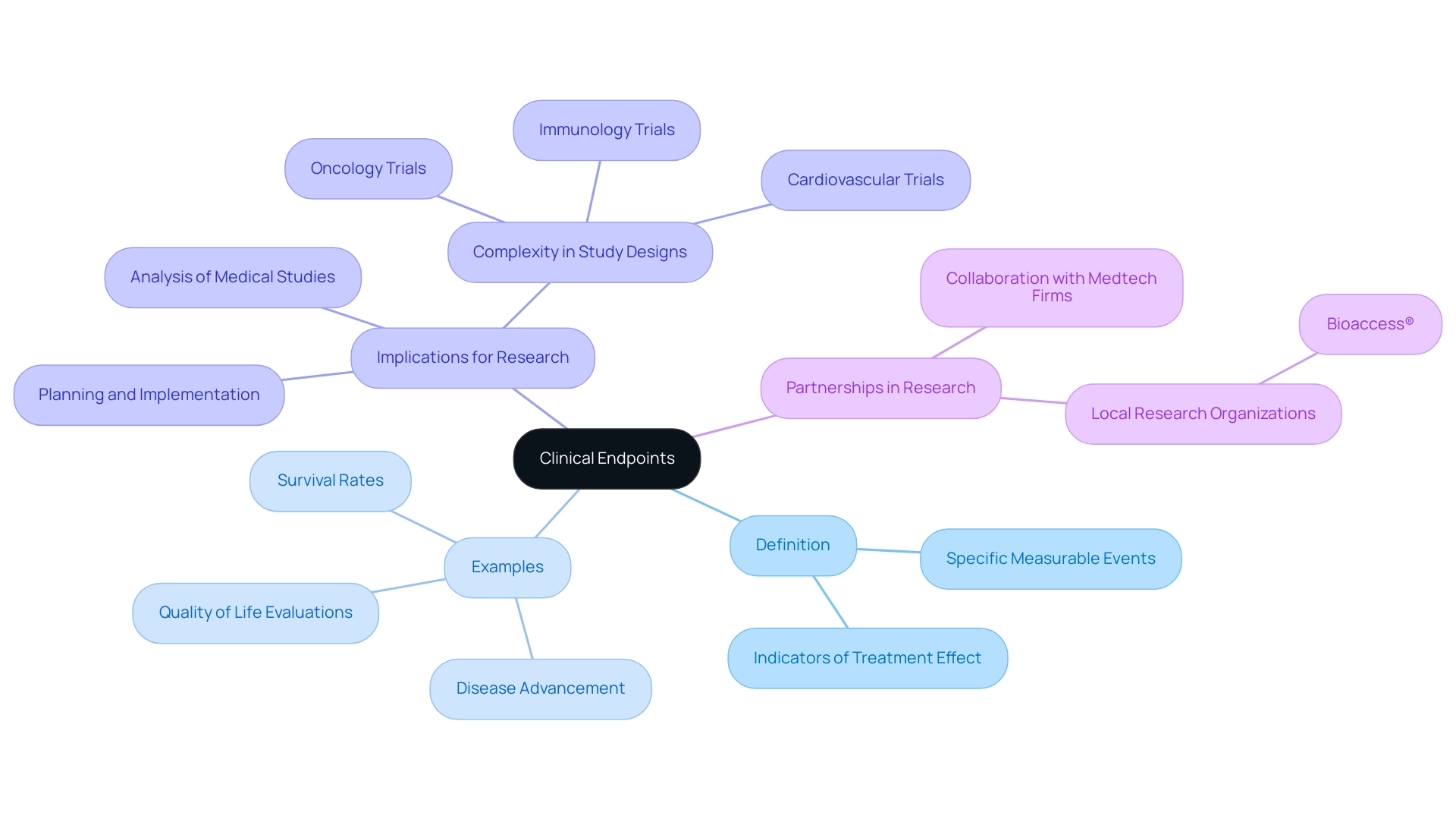 The central node represents clinical endpoints, with branches illustrating definitions, examples, implications, and partnerships in research.