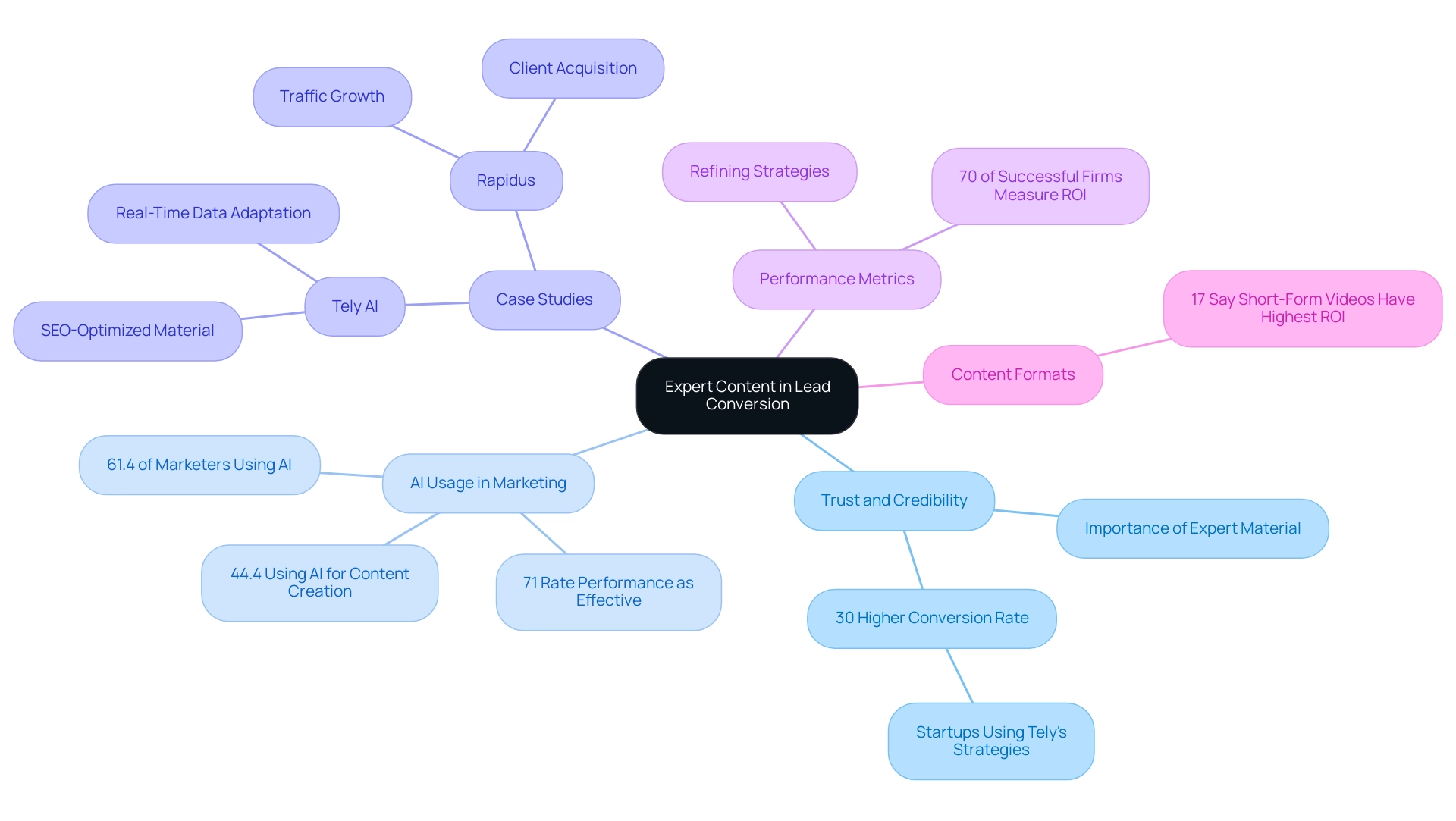 The central node represents expert content, with branches illustrating key aspects like trust, AI usage, case studies, and performance metrics.