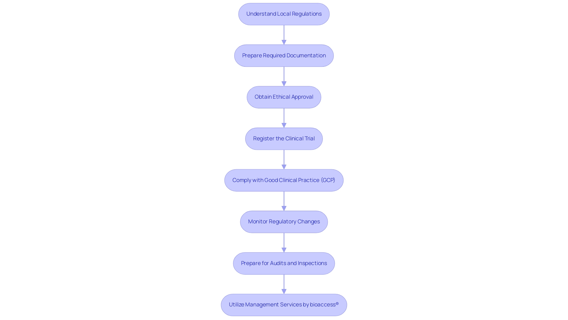 Each box represents a step in the regulatory process, and the arrows indicate the order in which these steps should be completed.