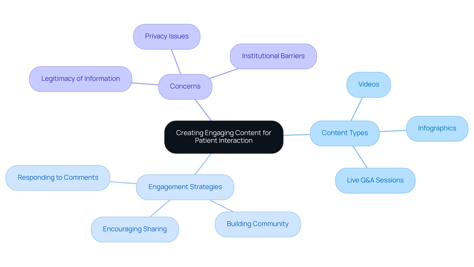 The central node represents the main theme, with branches indicating different strategies and content types that contribute to patient engagement.