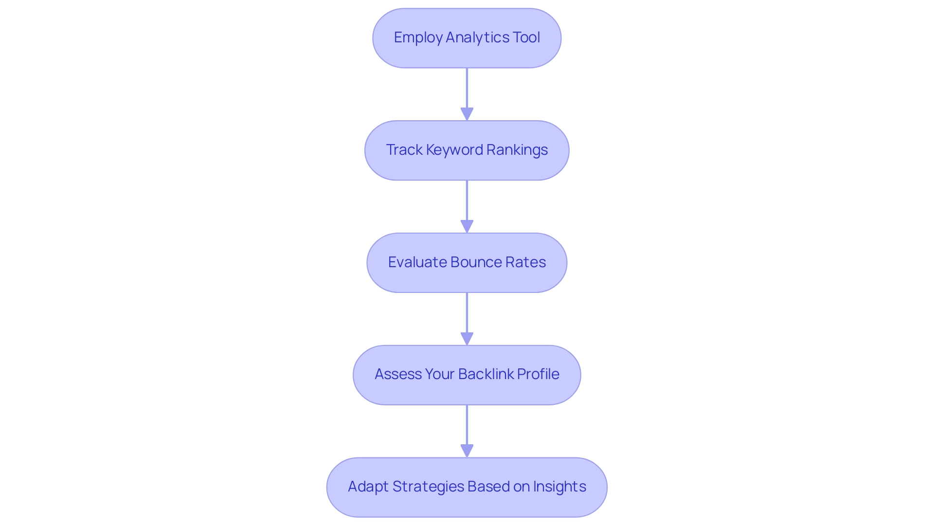 Each box represents a strategy for improving SEO performance, with arrows indicating the flow and progression through the strategies.