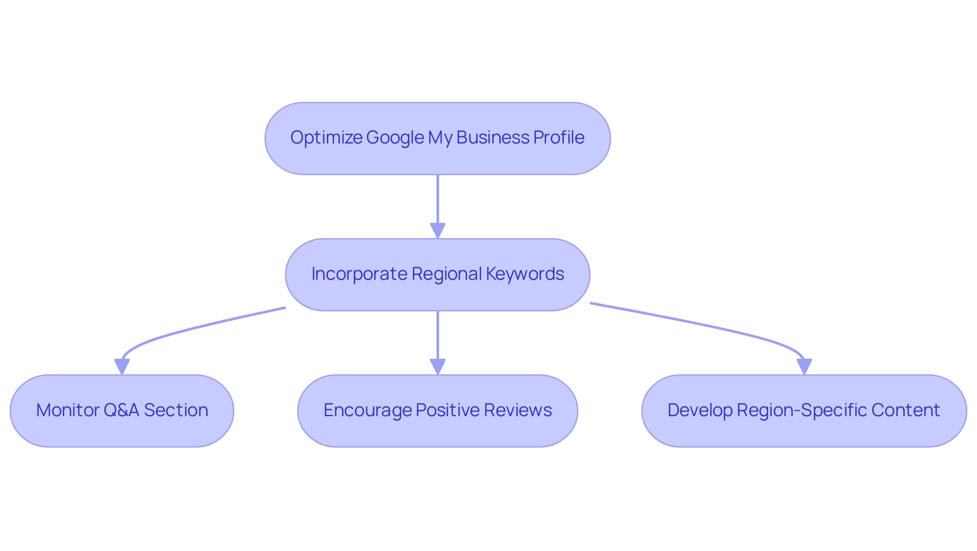 Each box represents a strategy for improving local SEO, with arrows indicating the flow and interconnections between the strategies.