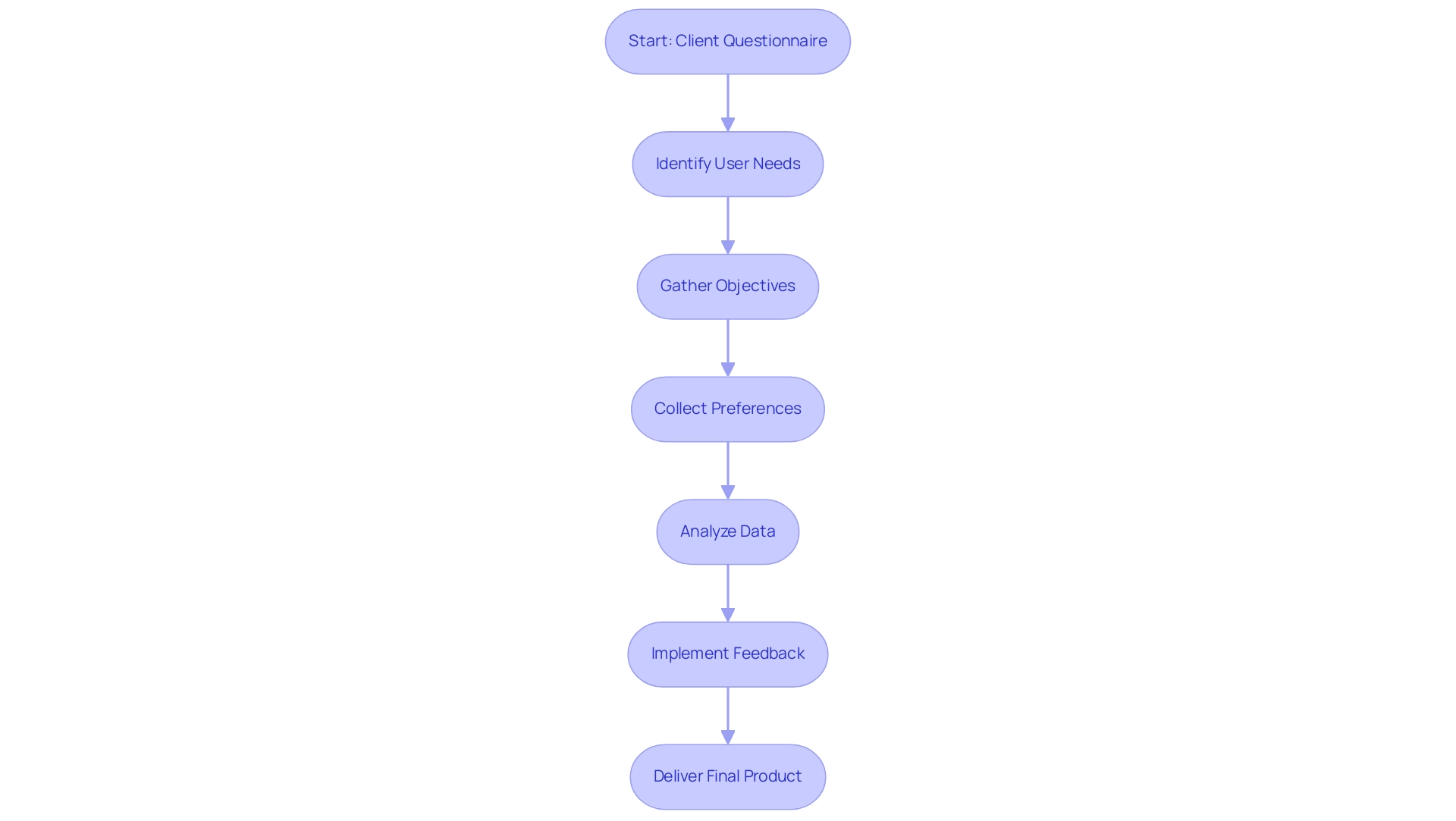 Each box represents a step in the questionnaire process, and arrows indicate the flow of actions from one step to the next.