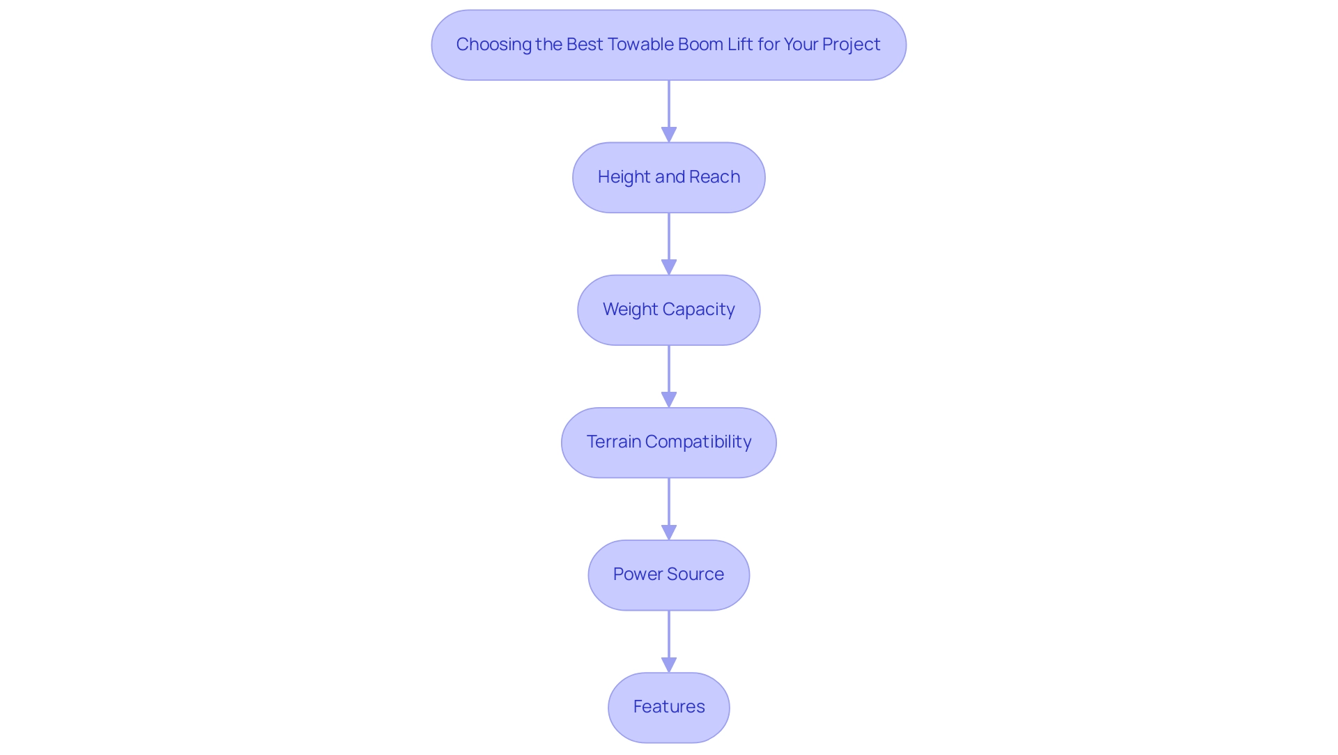 Each box represents a critical factor in the selection process, and the arrows indicate the recommended flow of consideration.