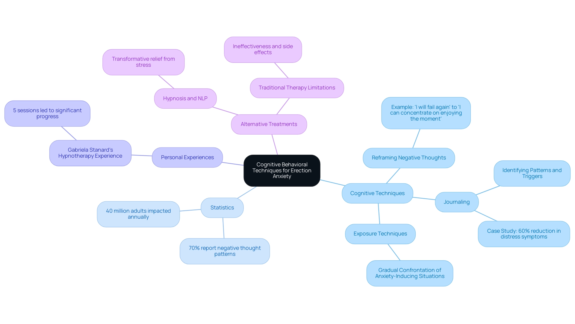 The central node represents the main topic, with branches for cognitive techniques, statistics, personal experiences, and alternative treatments, each color-coded for clarity.