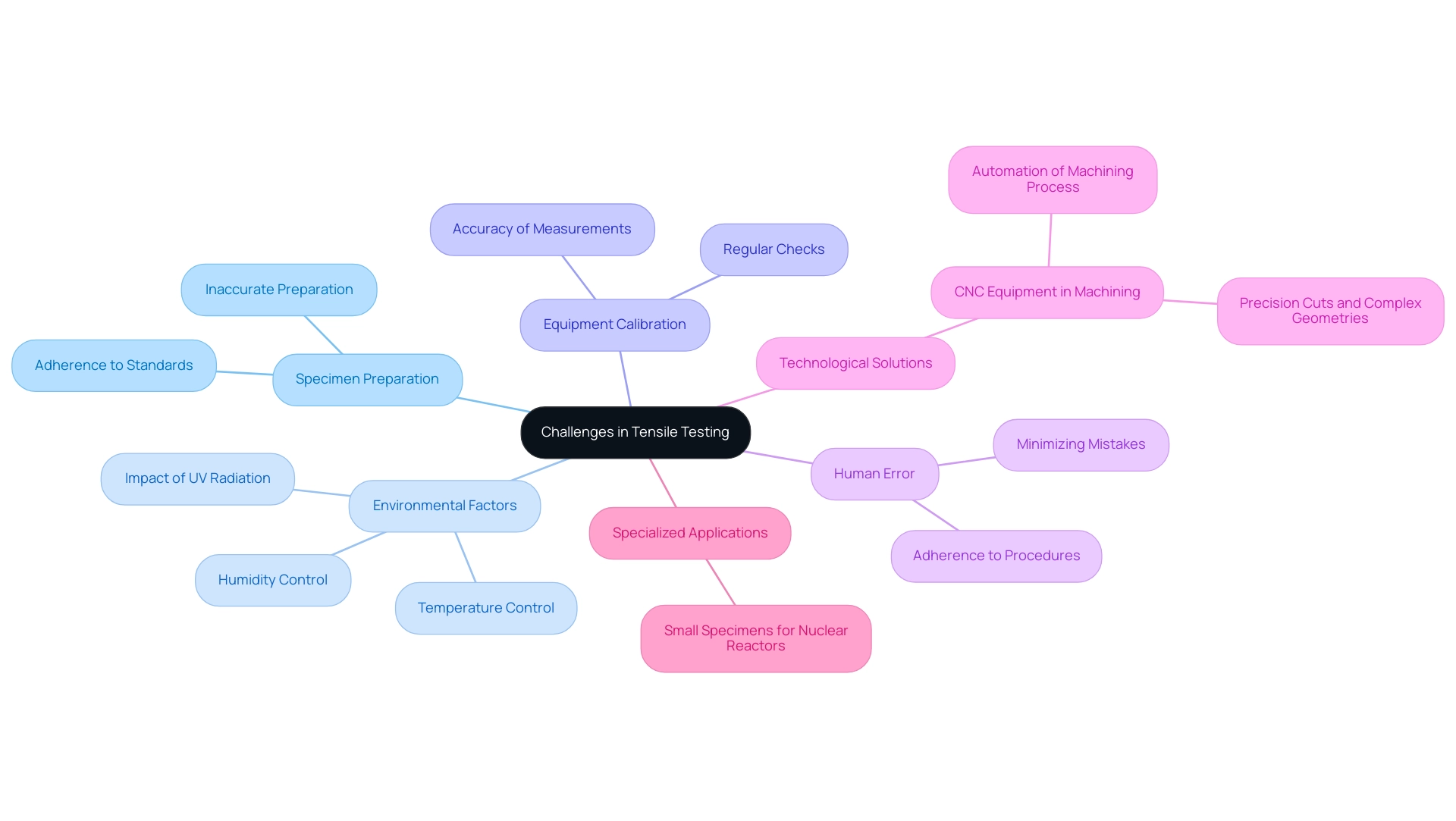 Each branch represents a main challenge in tensile testing, with sub-branches detailing specific considerations or challenges within those categories.
