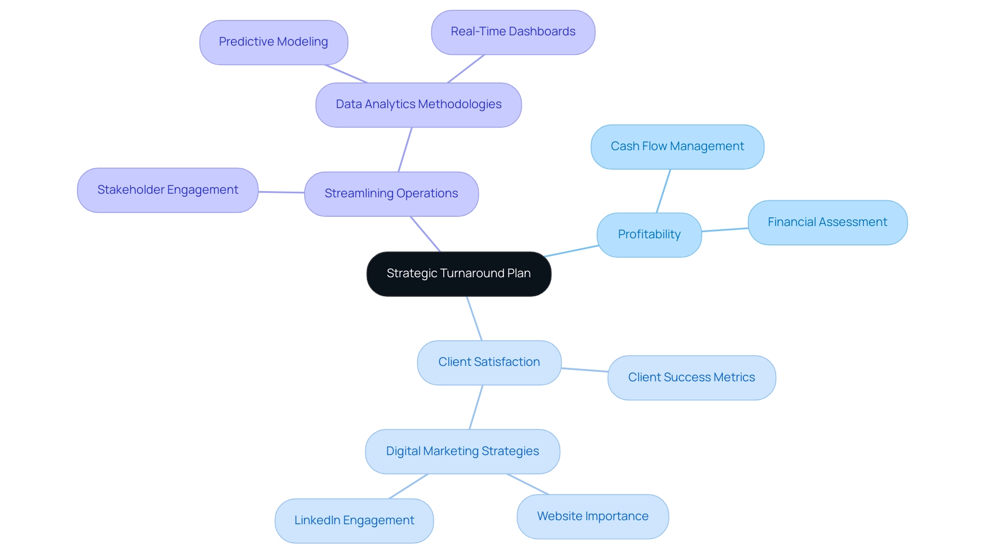 The central node represents the overall turnaround strategy, with branches indicating key objectives and sub-branches detailing specific actions or insights related to each objective.